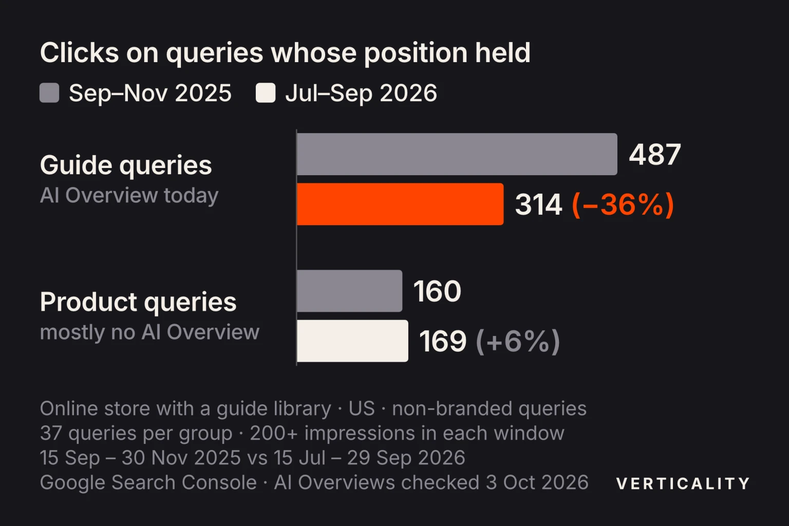Bar chart for an online store with a guide library, US, non-branded queries whose position held: 37 guide queries with an AI Overview today went from 487 clicks in 15 September to 30 November 2025 to 314 clicks in 15 July to 29 September 2026, down 36%; 37 product queries, mostly without an AI Overview, went from 160 to 169 clicks, up 6%.