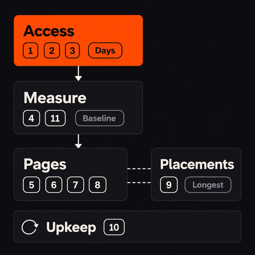The 11 GEO steps in working order: access (steps 1 to 3, measured in days) first, measurement (steps 4 and 11) next for a baseline, then the pages buyers ask about (steps 5 to 8) with third-party placements (step 9) running alongside, and update dates (step 10) as ongoing upkeep.