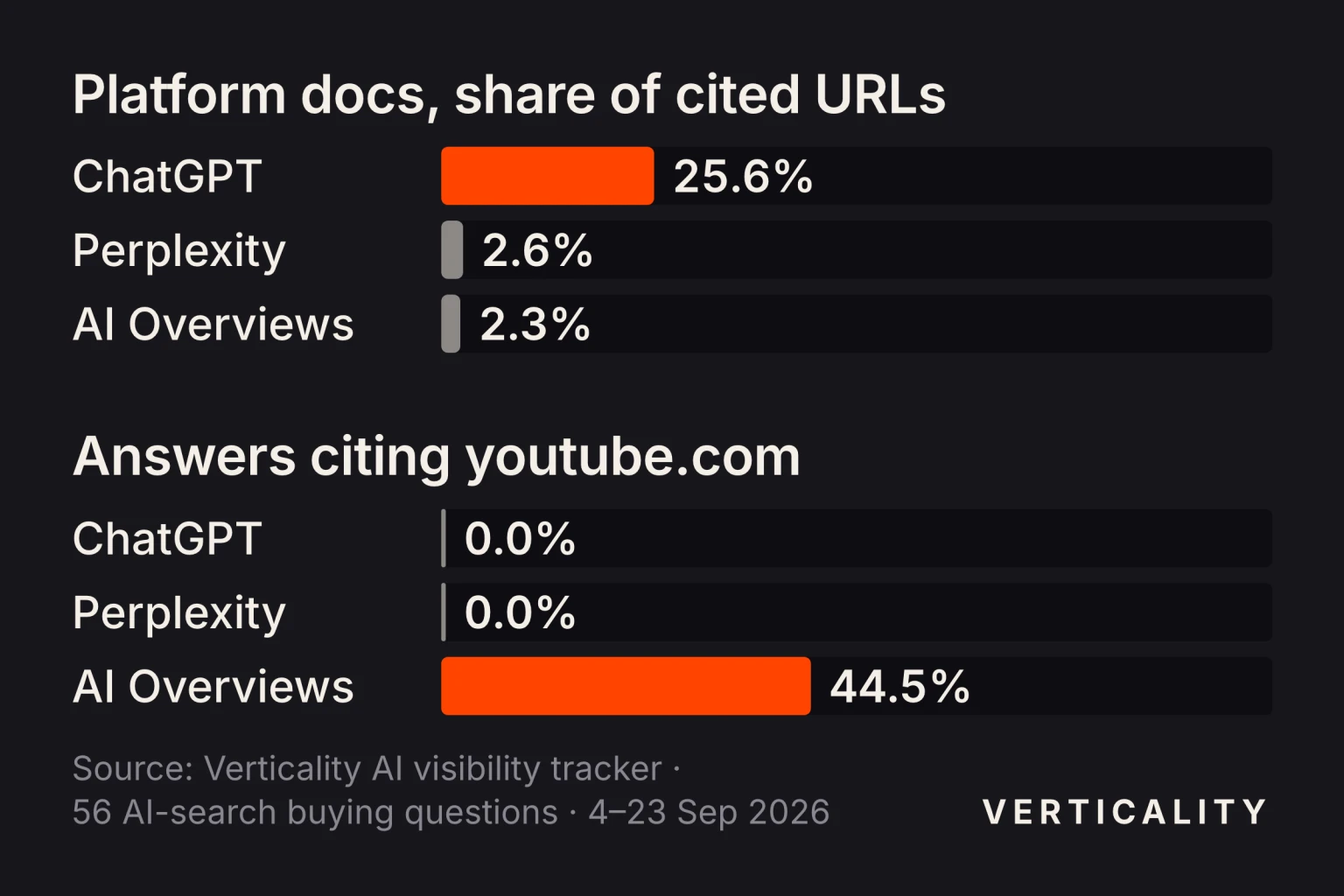 Two bar charts comparing AI engines on 56 AI-search buying questions, 4–23 September 2026: platform documentation made up 25.6% of ChatGPT's cited URLs against 2.6% for Perplexity and 2.3% for AI Overviews, and youtube.com appeared in 44.5% of AI Overview answers and in none of ChatGPT's or Perplexity's.