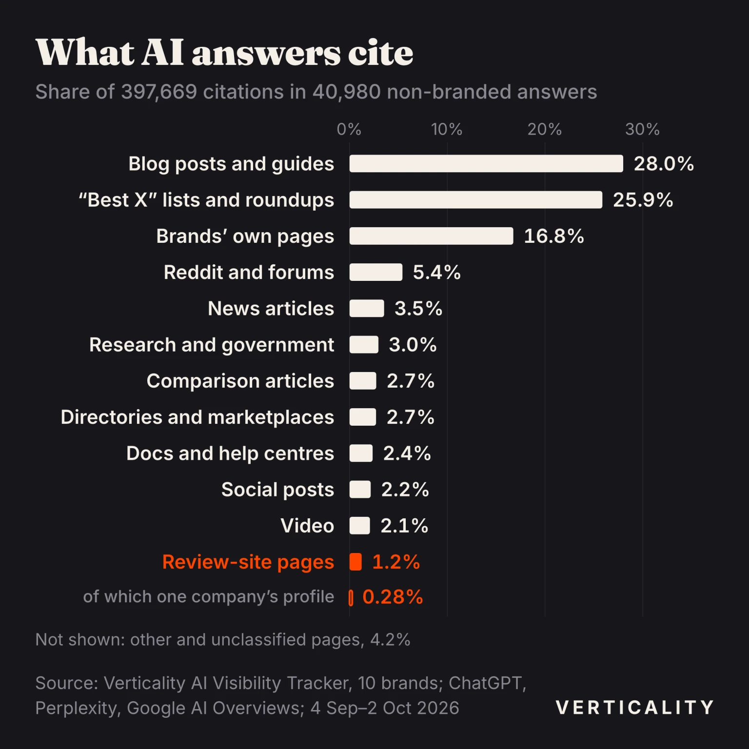 Bar chart of what AI answers cited for non-branded buying questions: blog posts and guides 28.0%, best-X lists and roundups 25.9%, brands' own pages 16.8%, Reddit and forums 5.4%, and review-site pages 1.2%, of which single company profiles 0.28%.