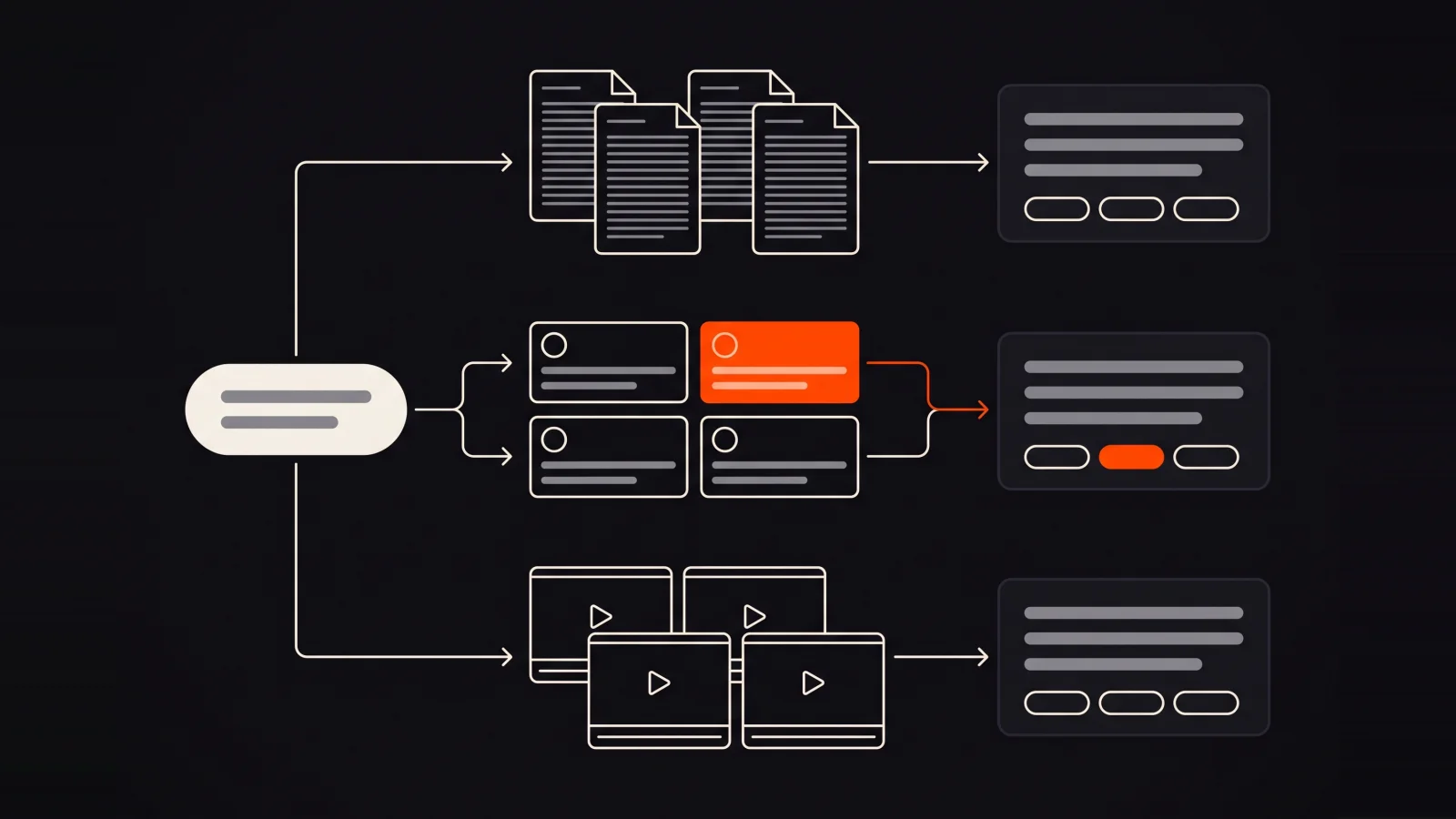 One question branching to three AI answers, each built from a different kind of source (documents, publisher articles, videos), with an orange citation in only one of the three answers.