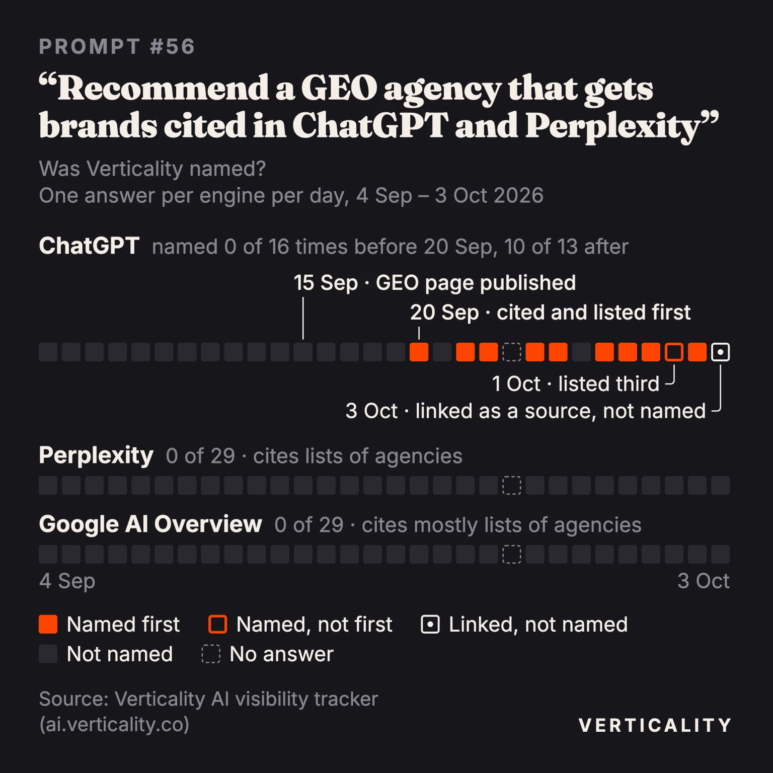 Daily timeline for the prompt 'Recommend a GEO agency that gets brands cited in ChatGPT and Perplexity', 4 September to 3 October 2026: ChatGPT named Verticality in 0 of 16 answers before 20 September and 10 of 13 after, while Perplexity and Google's AI Overview named it in 0 of 29 each.