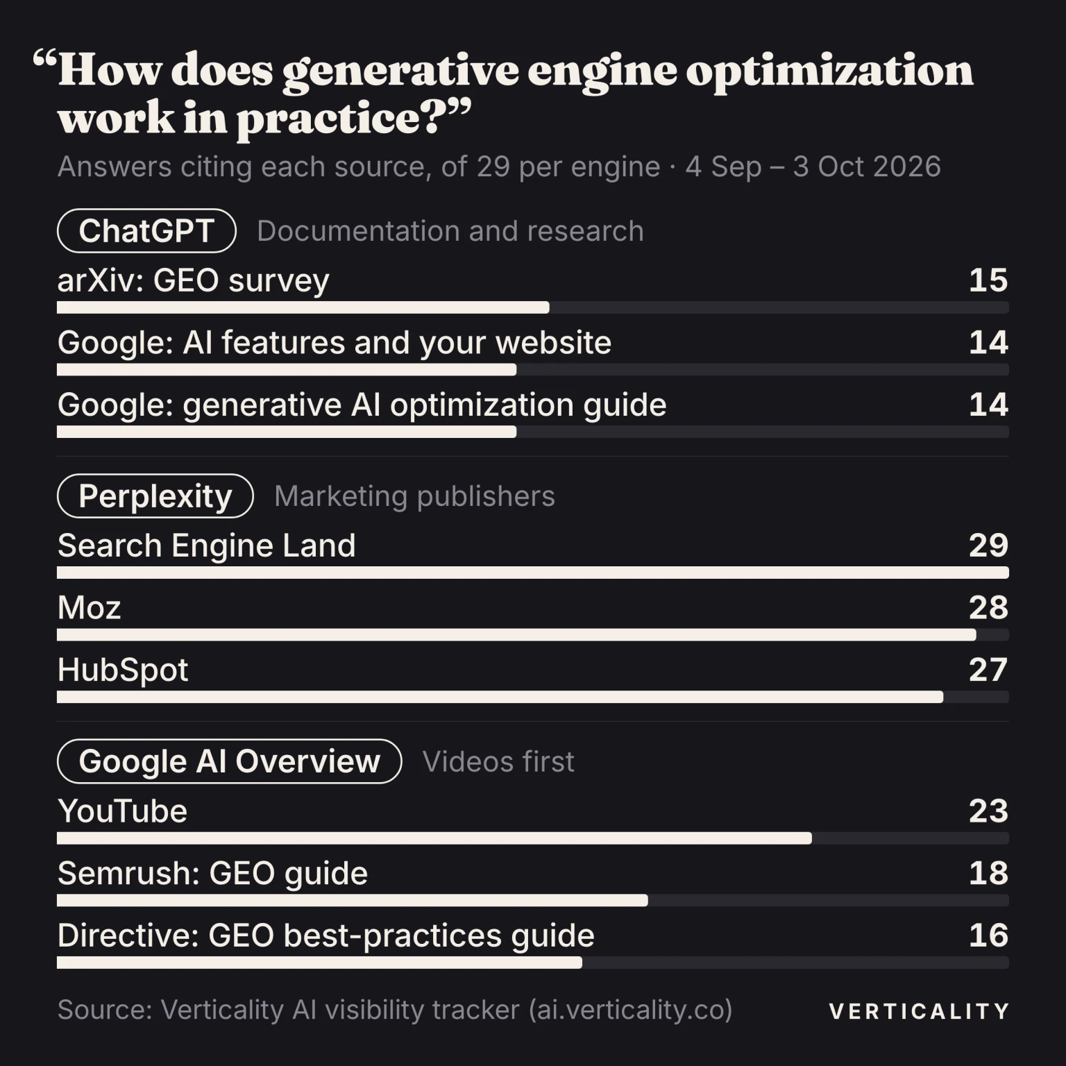 Bar charts of the top three sources each engine cited for 'How does generative engine optimization work in practice?' over 29 answers: on ChatGPT an arXiv survey (15) and two Google documentation pages (14 each), on Perplexity Search Engine Land (29), Moz (28) and HubSpot (27), and on Google's AI Overview YouTube (23), Semrush's GEO guide (18) and Directive's GEO best-practices guide (16).