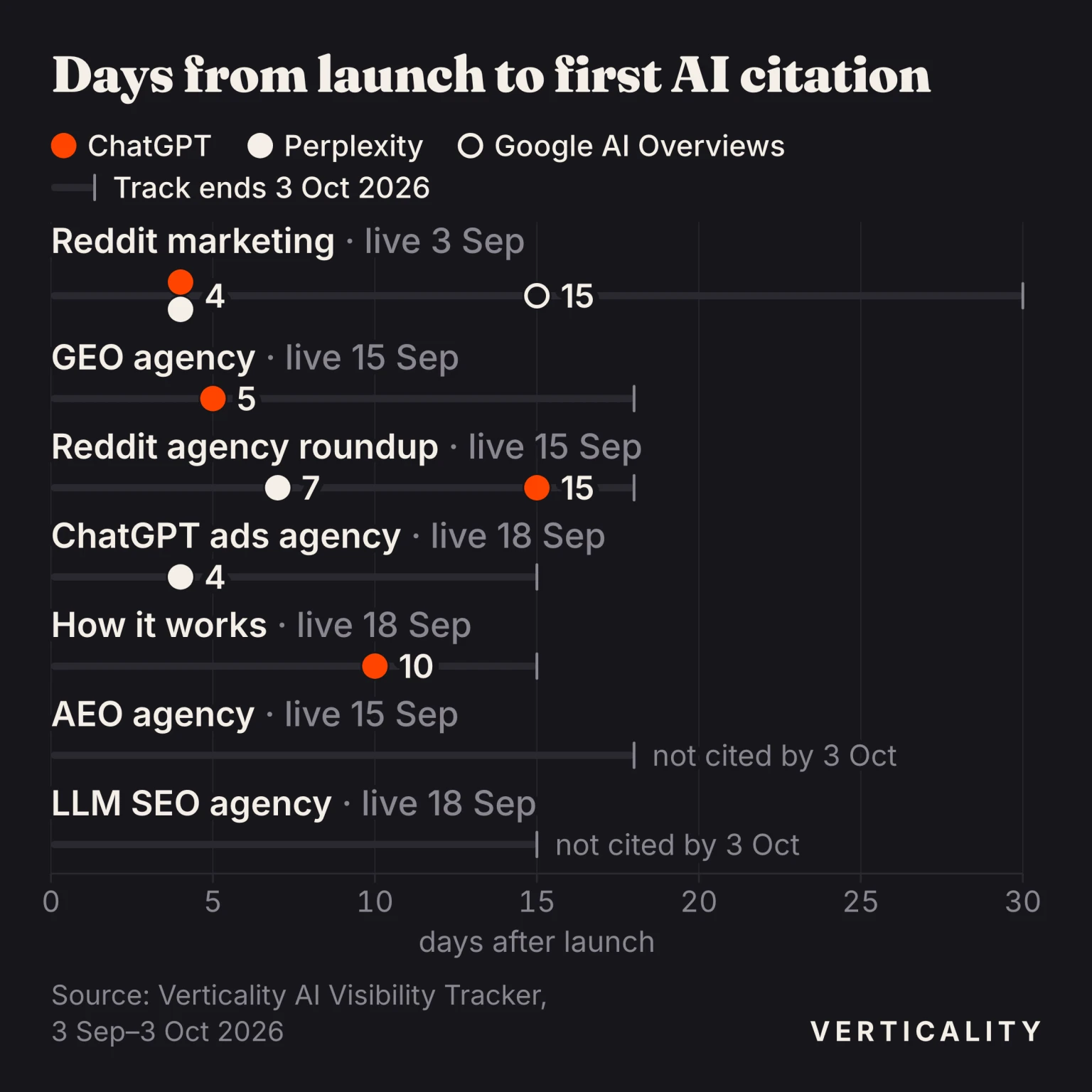 Days from launch to first AI citation for seven verticality.co pages: ChatGPT and Perplexity cited the Reddit marketing page after 4 days and AI Overviews after 15, while the AEO and LLM SEO pages were not cited by 3 October 2026.
