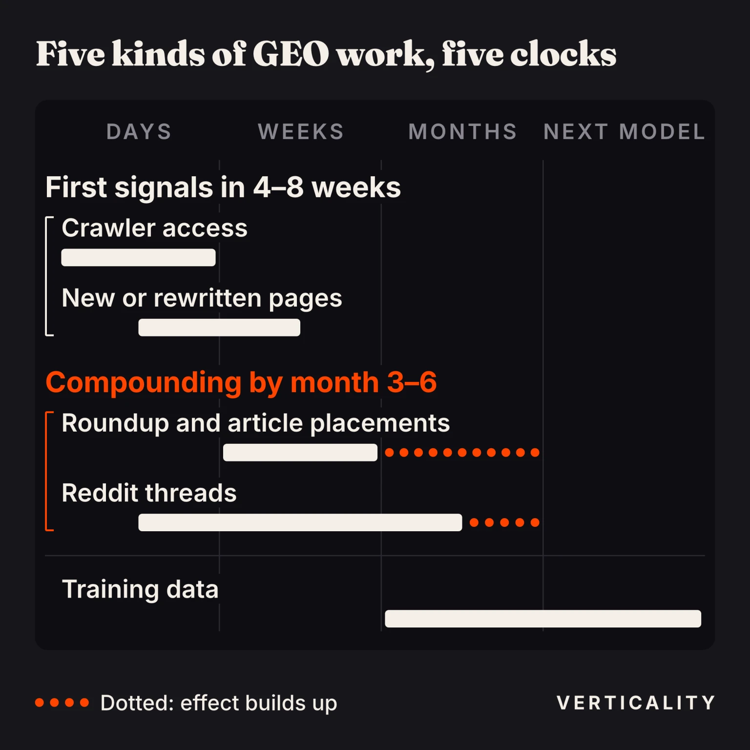 Five kinds of GEO work and their clocks: crawler access takes days and new or rewritten pages days to weeks, which drive first signals in 4–8 weeks; roundup and article placements take weeks and Reddit threads days to months, which drive compounding by month 3–6; training data waits for the next model.