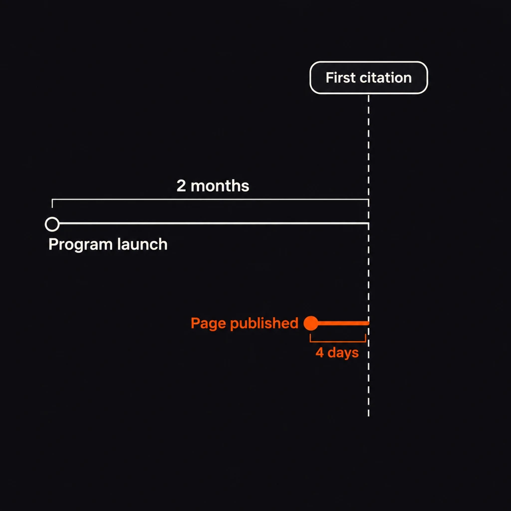Two timelines ending at the same first citation, two months from program launch and four days from the day the page was published, which is why quoted GEO timelines differ.
