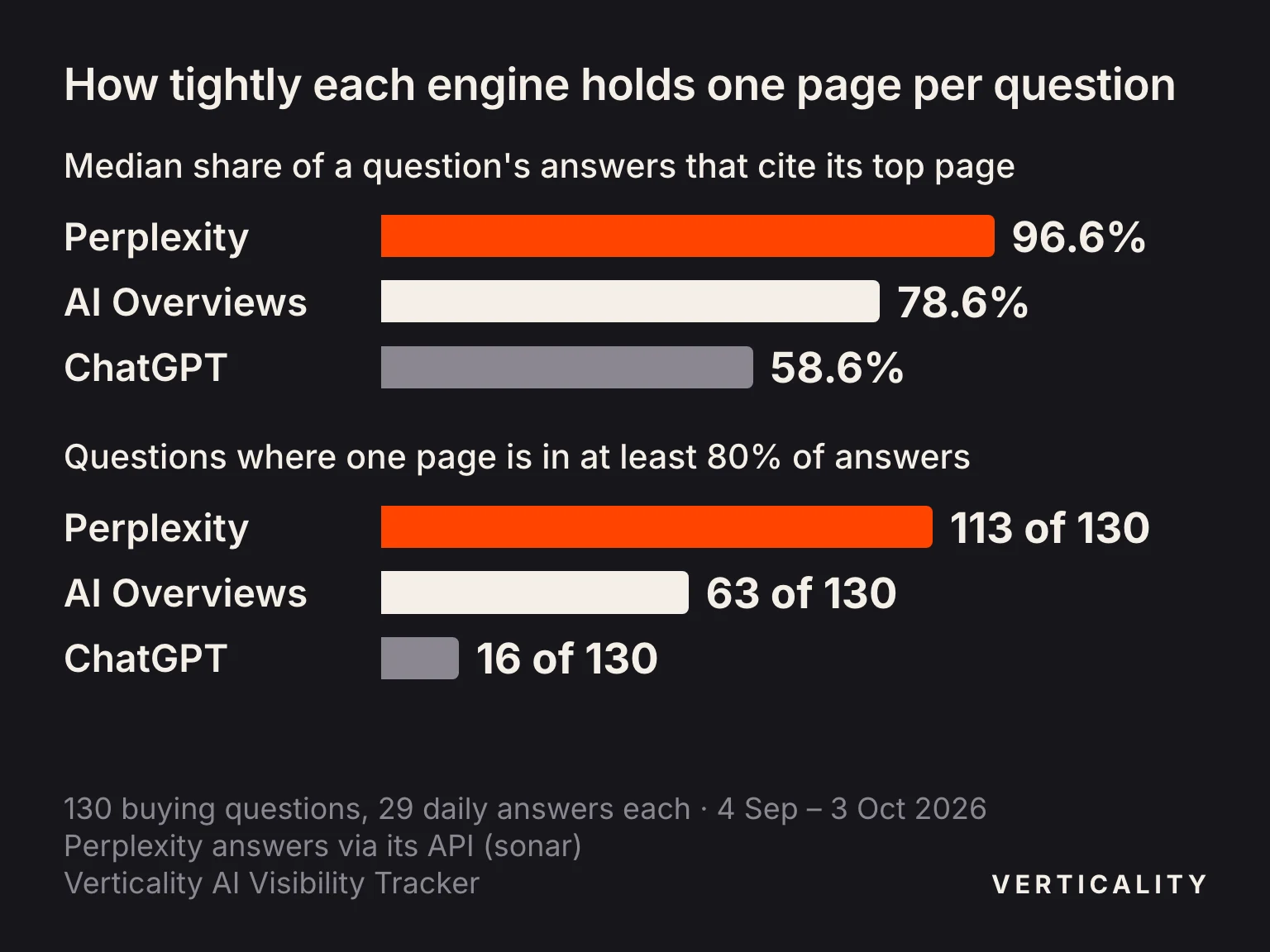 Bar chart for 130 buying questions, 4 September to 3 October 2026: the most-cited third-party page per question appeared in a median 96.6% of Perplexity's answers, 78.6% of Google AI Overviews' and 58.6% of ChatGPT's; one page was in at least 80% of answers on 113, 63 and 16 of the 130 questions.