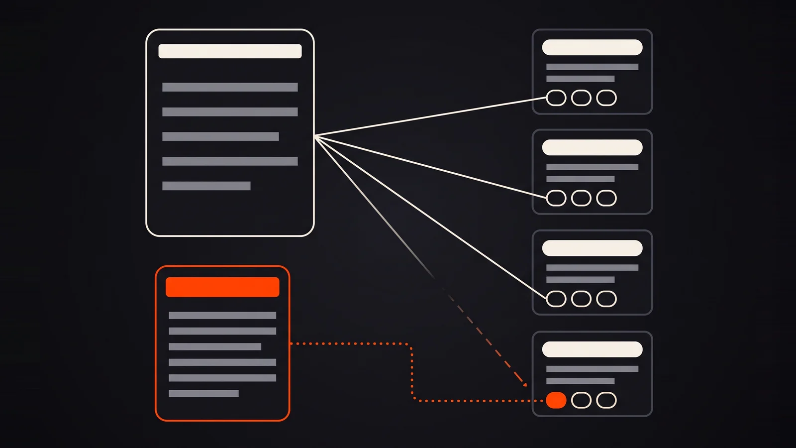 Thin cream lines run from one large page to the citation chips of four AI answer cards, while a dotted orange line from a smaller orange page takes over the first chip of the lowest card.