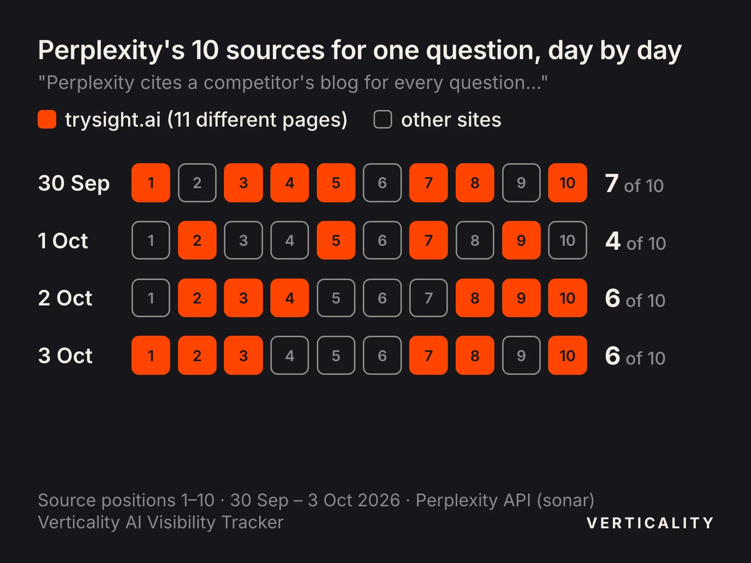 Grid of Perplexity's 10 sources per day for the question 'Perplexity cites a competitor's blog for every question in our category', 30 September to 3 October 2026: trysight.ai pages filled 7, 4, 6 and 6 of the 10 slots, using 11 different URLs.