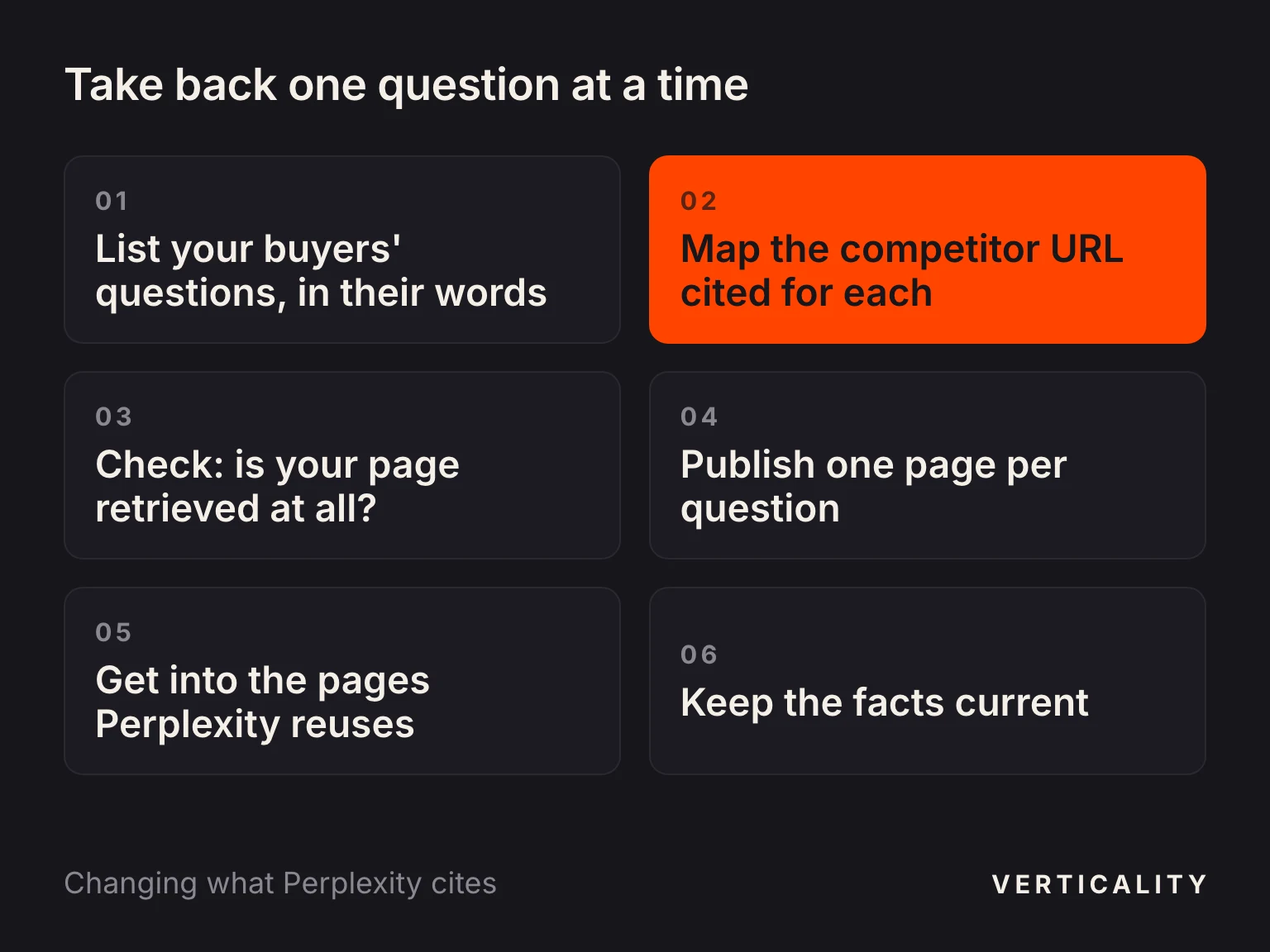 Diagram of the six-step plan to take a question back from a competitor in Perplexity: list buyer questions, map the competitor URL Perplexity cites for each, check whether your page is retrieved, publish one page per question, get into the third-party pages Perplexity reuses, and keep facts current, with step 2 highlighted.