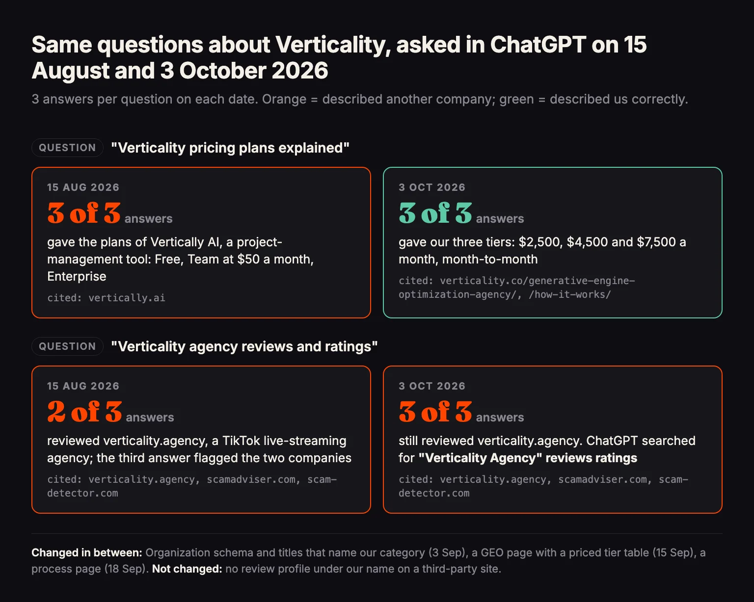 Card comparing ChatGPT's answers about Verticality on 15 August and 3 October 2026, three answers per question. Pricing: in August all three gave the plans of Vertically AI, a project-management tool, citing vertically.ai; in October all three gave Verticality's tiers of $2,500, $4,500 and $7,500 a month, citing its GEO and how-it-works pages. Reviews: in August two of three reviewed verticality.agency, a TikTok live-streaming agency; in October all three still did, after ChatGPT searched for "Verticality Agency" reviews ratings.