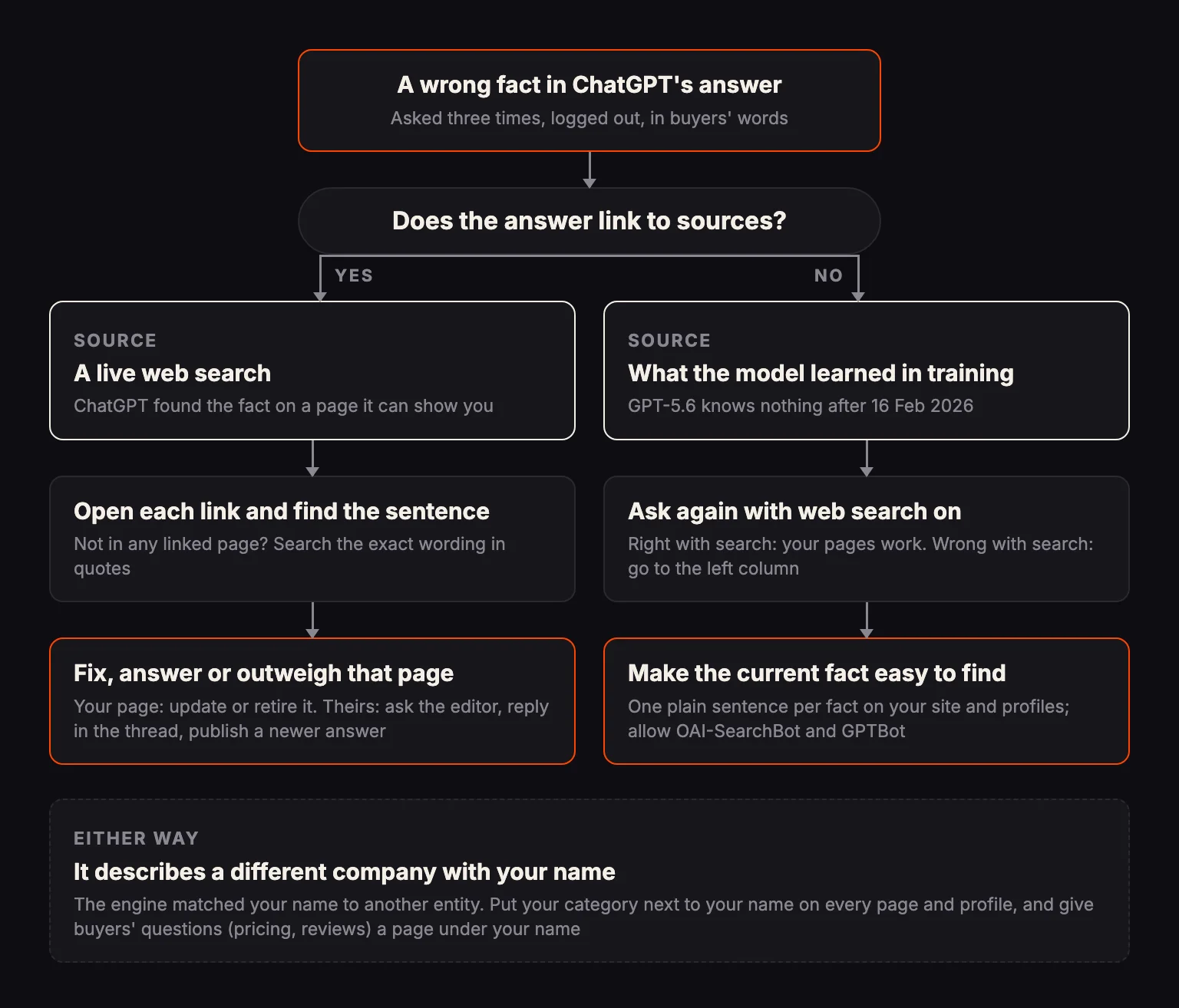 Decision diagram: a wrong fact in ChatGPT's answer, asked three times logged out. If the answer links to sources, it came from a live web search: open each link, find the sentence, then fix, answer or outweigh that page. If it links nothing, it came from training data, where GPT-5.6 knows nothing after 16 February 2026: ask again with web search on, then make the current fact easy to find. Either way, if it describes a different company with your name, put your category next to your name and give buyers' questions a page under your name.