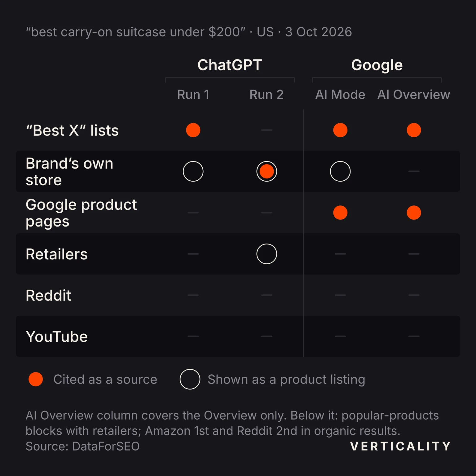 Matrix of four AI answers to “best carry-on suitcase under $200” on 3 October 2026: ChatGPT run 1, Google AI Mode and Google AI Overview cited “best X” lists, the brand's own store appeared as product listings in three answers and was cited in one, retailers appeared only as listings, and Reddit and YouTube were never cited.
