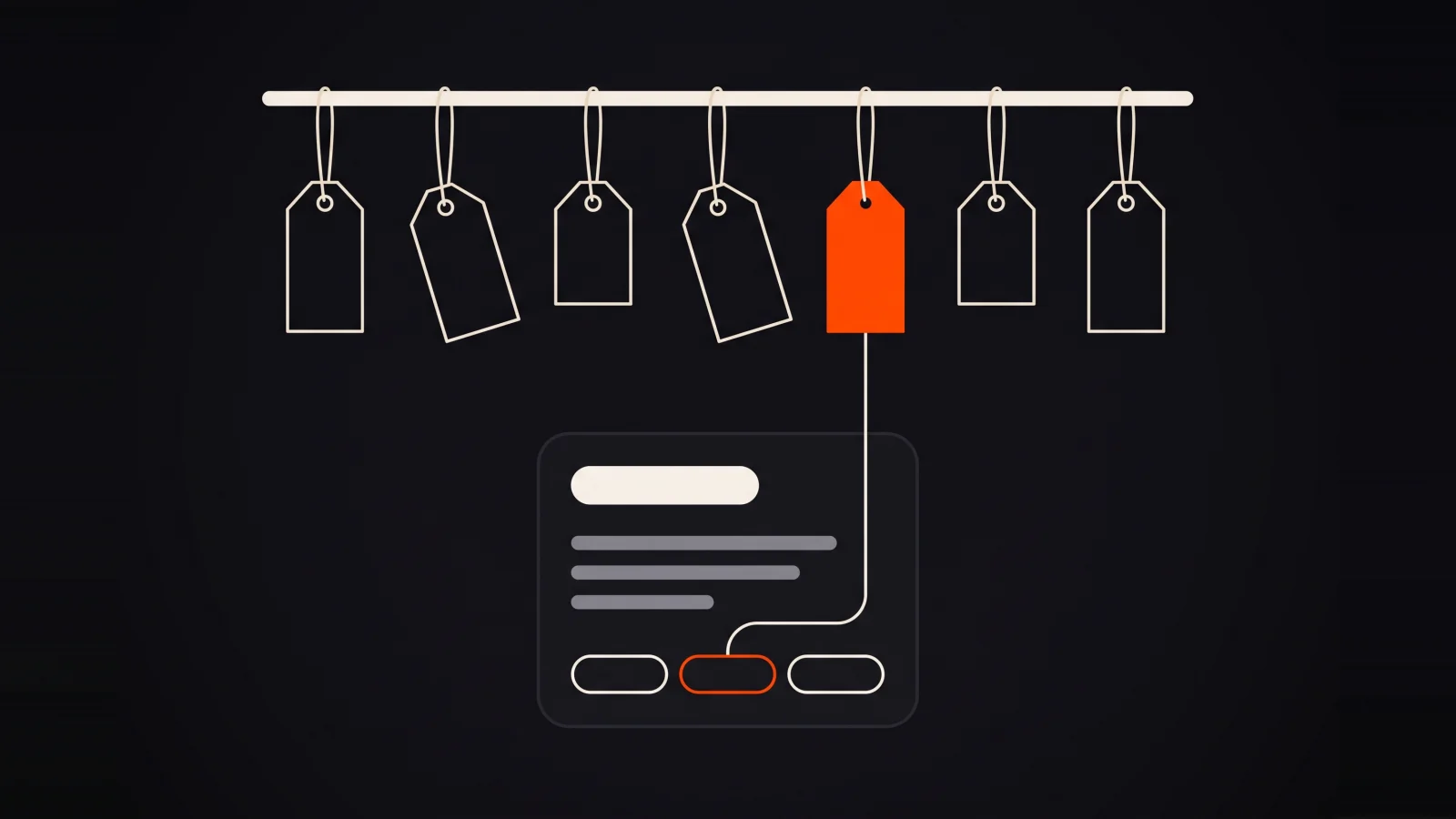 A rail of cream price tags with one orange tag whose string drops into the matching product slot of an AI answer card below.