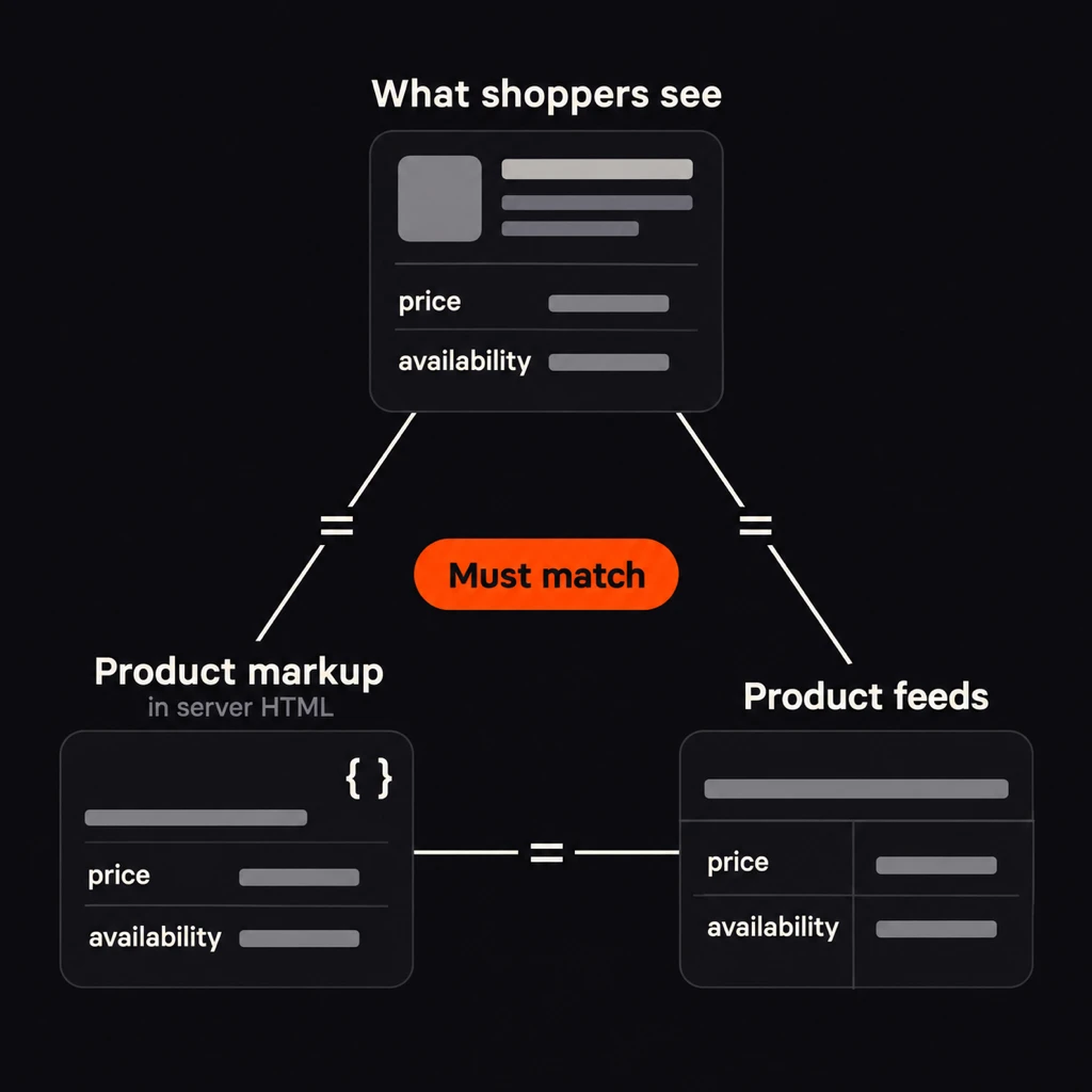 Diagram of three cards (the visible product page, the Product markup in server HTML and the product feeds), each showing price and availability, linked by equals signs around an orange “Must match” label.