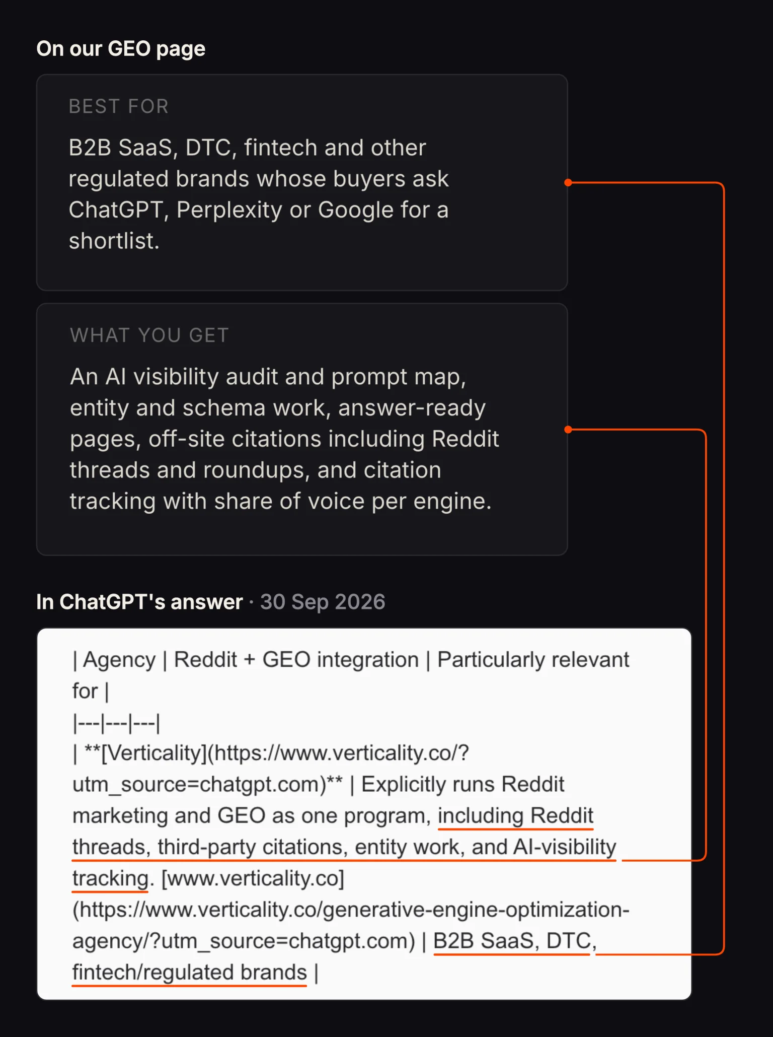 Two fact rows from Verticality's GEO agency page above ChatGPT's answer of 30 September 2026 that repeats them: B2B SaaS, DTC and regulated brands; Reddit threads, third-party citations, entity work and tracking.