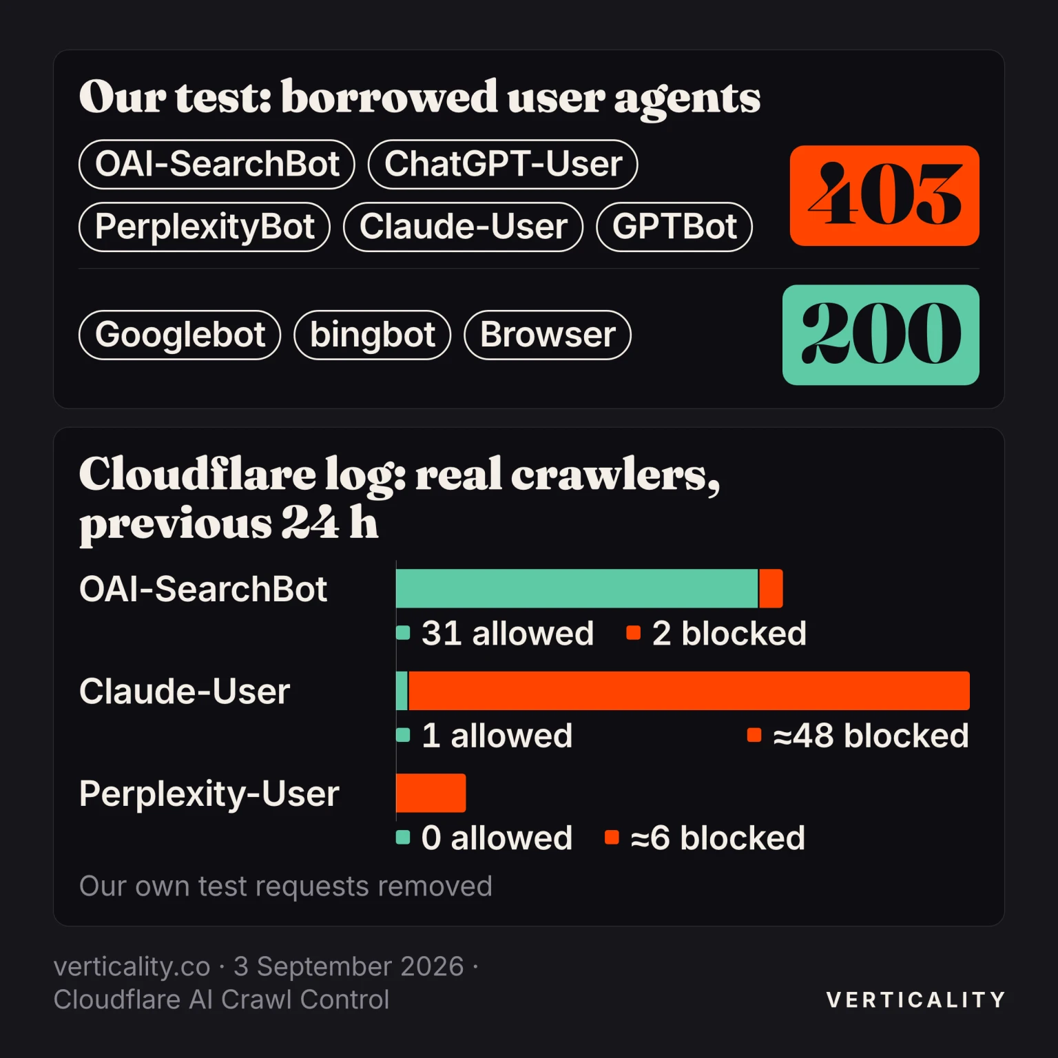 Chart from verticality.co, 3 September 2026: a test with borrowed user agents got 403 for every AI crawler, while Cloudflare's 24-hour log of real crawlers showed OAI-SearchBot allowed 31 times and blocked twice, Claude-User blocked about 48 times and Perplexity-User about 6 times with none allowed.