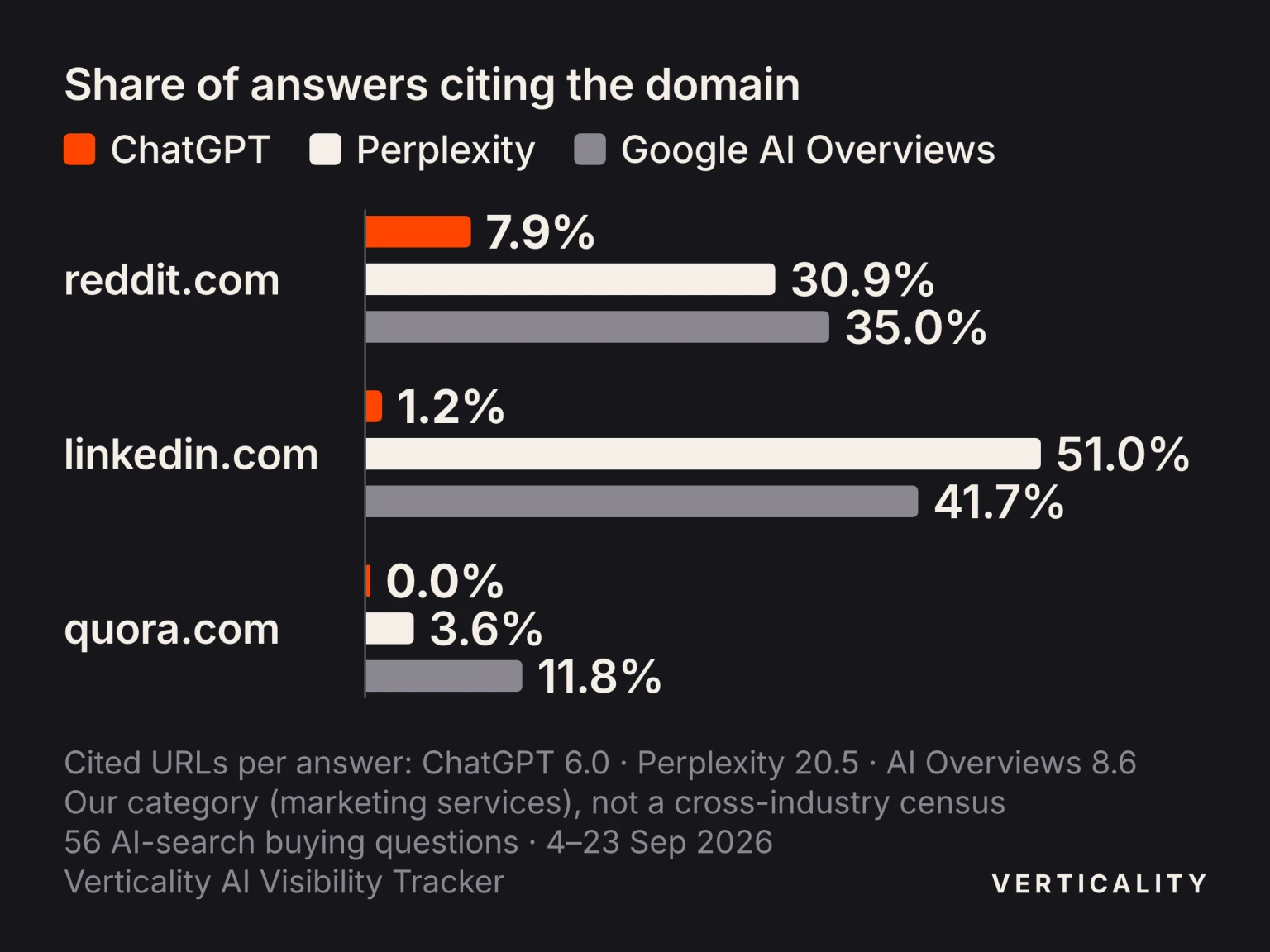Bar chart of 56 AI-search buying questions, 4–23 September 2026: ChatGPT cited reddit.com in 7.9% of answers, linkedin.com in 1.2% and quora.com in 0%, against 30.9%, 51.0% and 3.6% for Perplexity and 35.0%, 41.7% and 11.8% for Google AI Overviews.