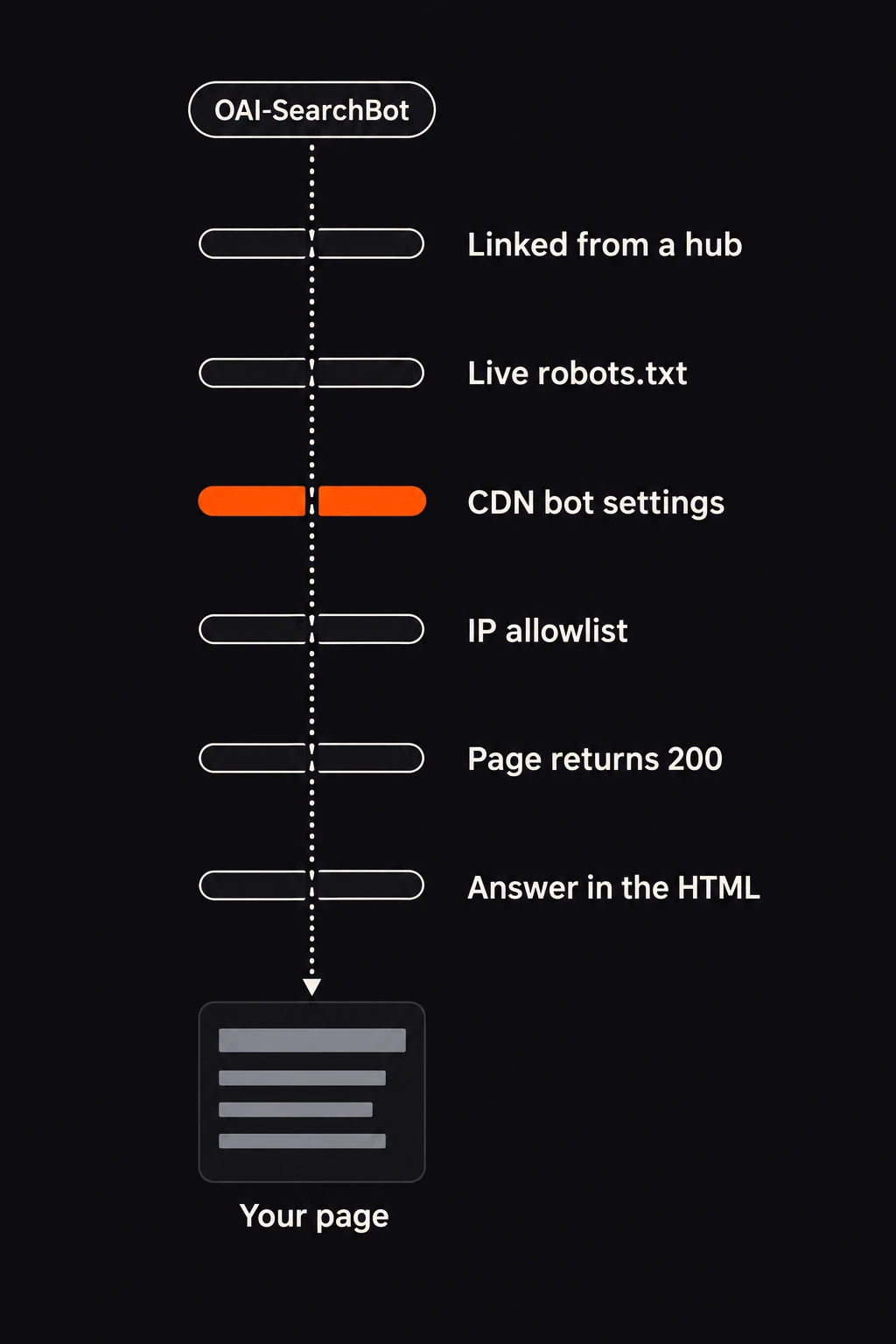 Diagram of OAI-SearchBot's route to a page through six checkpoints in request order: a link from a hub, the live robots.txt, CDN bot settings, the IP allowlist, a 200 response and the answer in the HTML, with the CDN checkpoint highlighted.