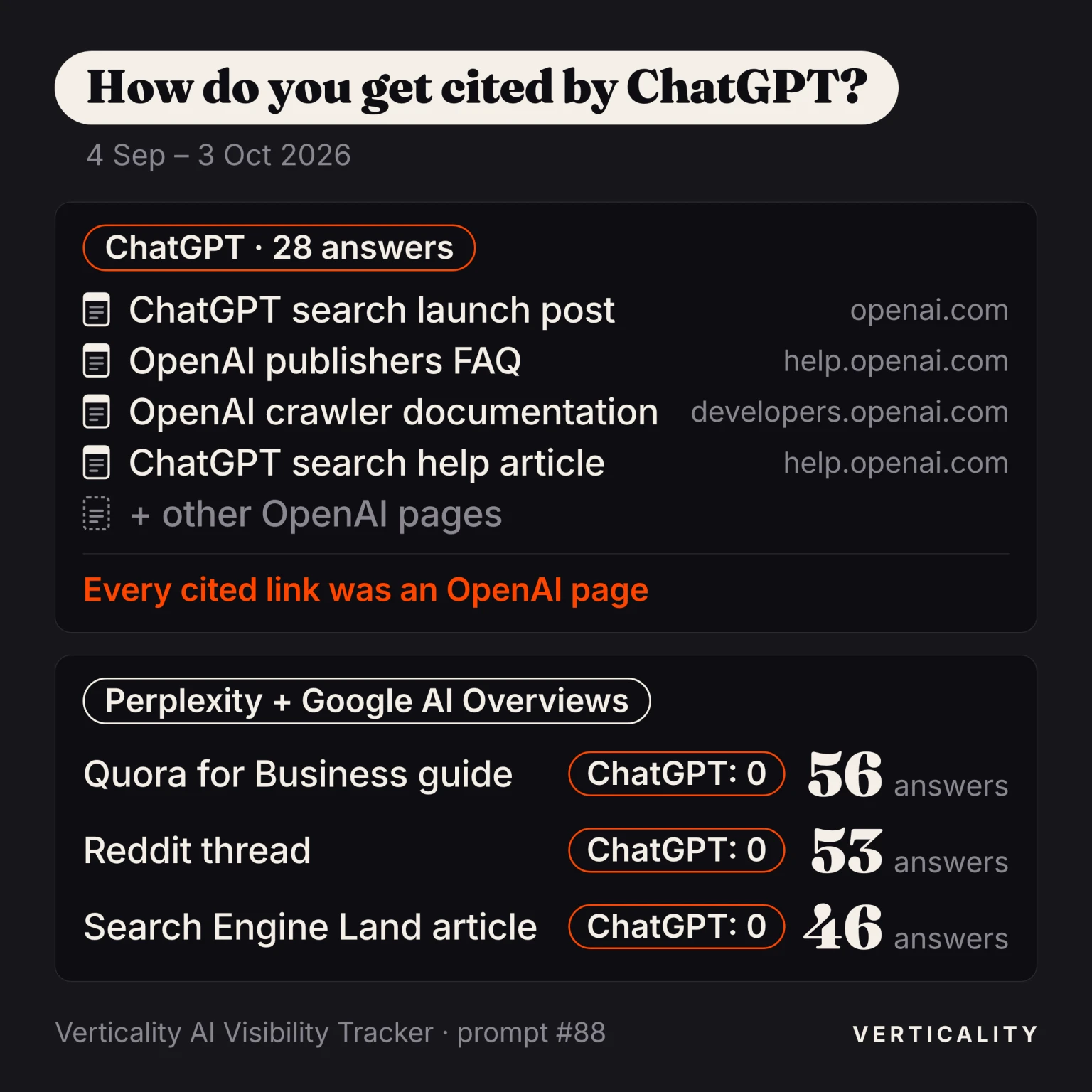 For "How do you get cited by ChatGPT?" from 4 September to 3 October 2026, ChatGPT's 28 answers linked only OpenAI pages, while the Quora, Reddit and Search Engine Land pages that Perplexity and AI Overviews cited in 56, 53 and 46 answers got no ChatGPT link.