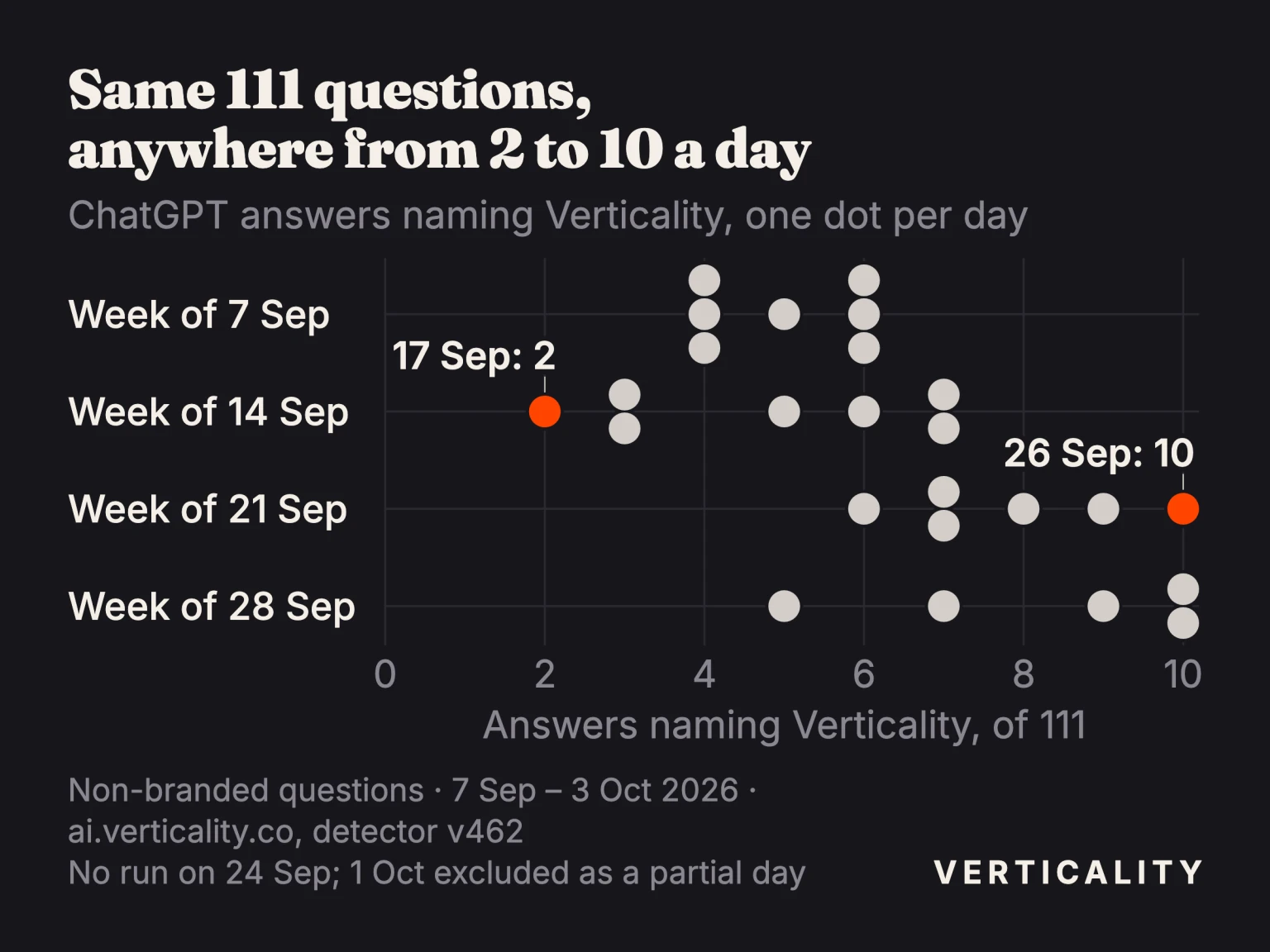 Dot chart of how many of the same 111 non-branded questions ChatGPT answered naming Verticality each day, by week, from 7 September to 3 October 2026: anywhere from 2 to 10 a day, drifting higher in the last two weeks.