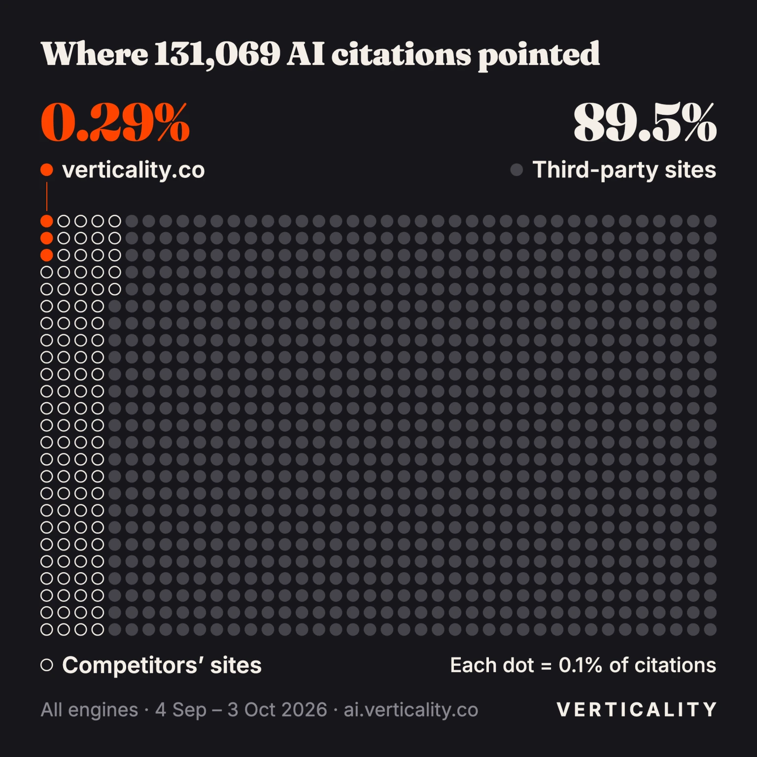Grid of 1,000 dots standing for 131,069 citations in AI answers from 4 September to 3 October 2026: 3 orange dots for verticality.co (0.29%) against 895 for third-party sites (89.5%), with the rest going to competitors' sites.