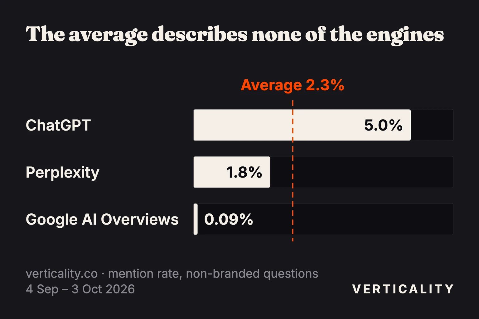 Bar chart of verticality.co's mention rate per engine: 5.0% on ChatGPT, 1.8% on Perplexity and 0.09% on Google AI Overviews; a dashed line marks their 2.3% average, which matches none of them.