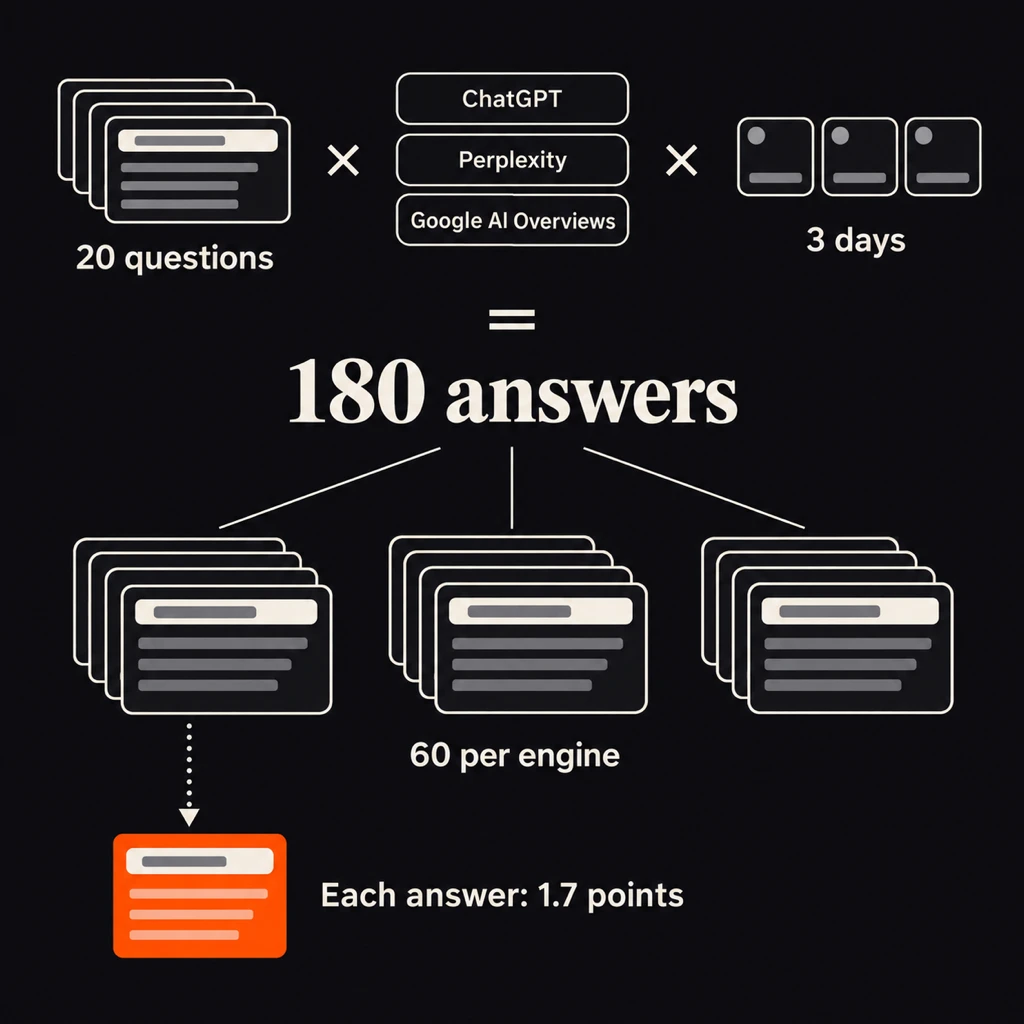 Infographic of a manual AI visibility baseline: 20 questions asked on ChatGPT, Perplexity and Google AI Overviews on 3 days gives 180 answers, 60 per engine, so each answer moves an engine's rate by about 1.7 points.