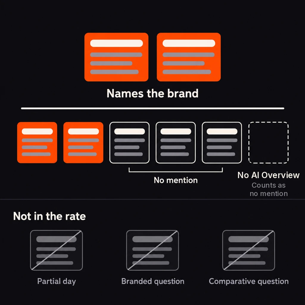 Diagram of the mention rate: answers that name the brand divided by eligible answers, where a Google query with no AI Overview counts as no mention, and partial days, branded questions and comparative questions are left out.