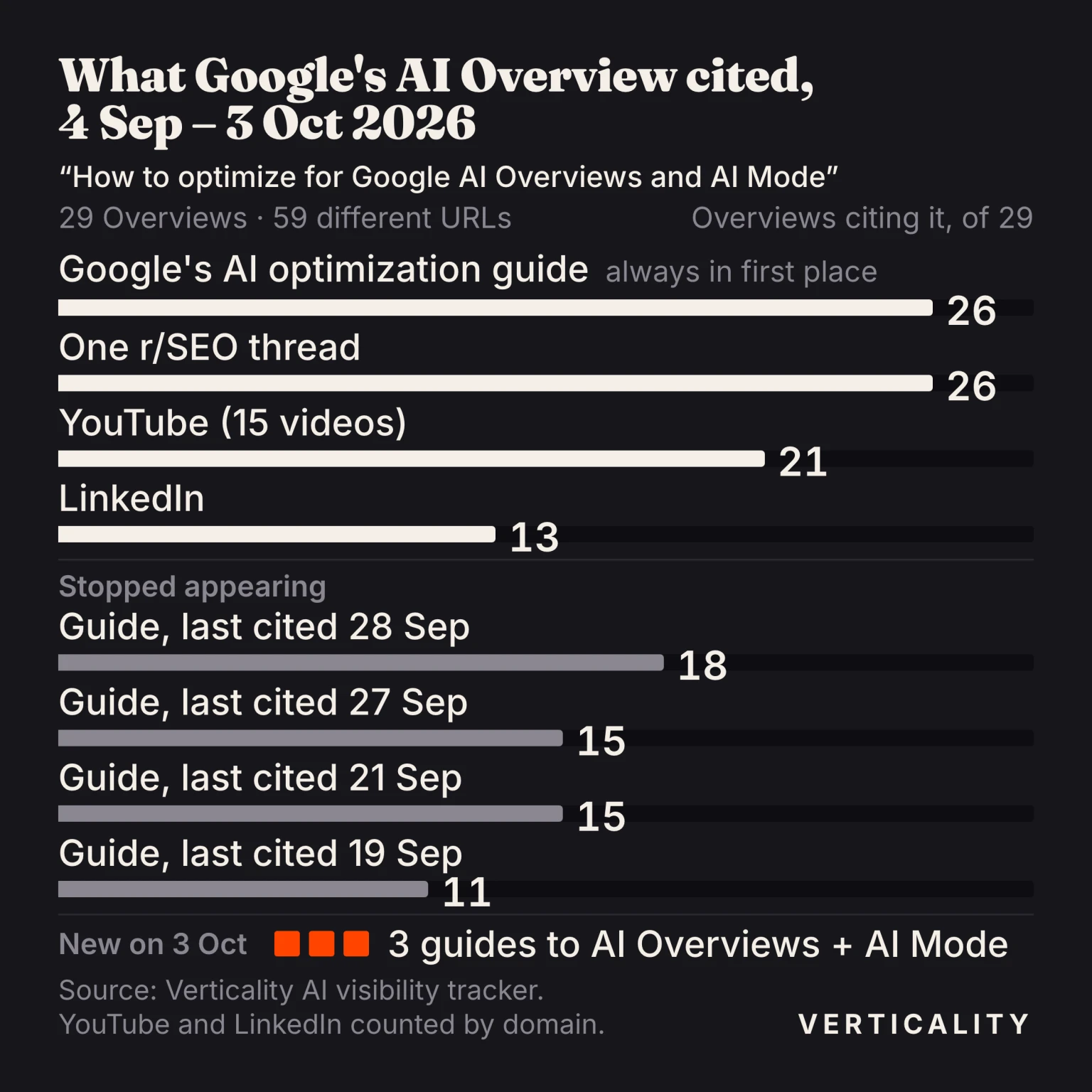 Bar chart of 29 Google AI Overviews for 'How to optimize for Google AI Overviews and AI Mode', 4 September to 3 October 2026: Google's guide and one r/SEO thread cited in 26 each, YouTube in 21, LinkedIn in 13, four guides cited 11 to 18 times that were last cited between 19 and 28 September, and three new guides to AI Overviews and AI Mode first cited on 3 October.