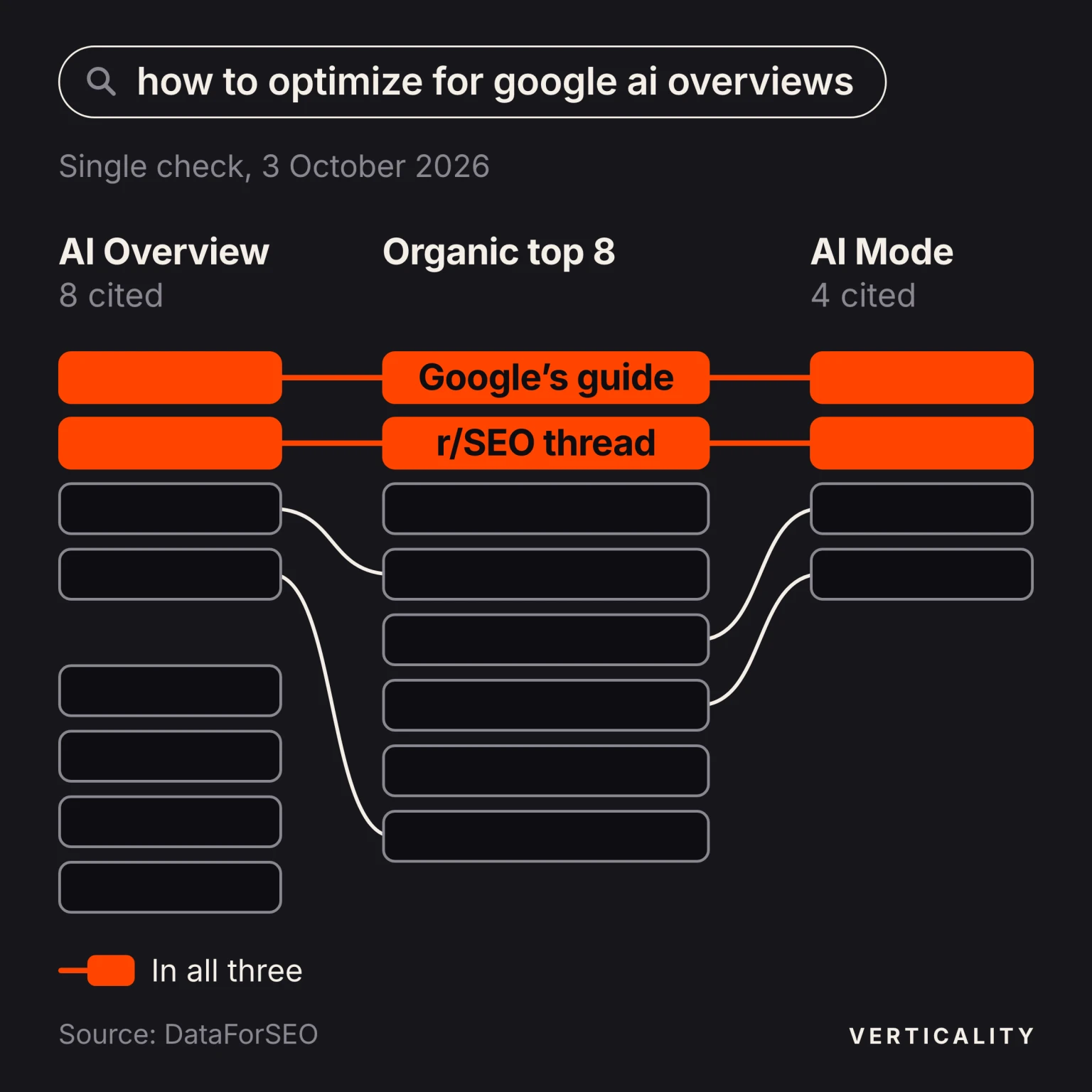 Sources for the search 'how to optimize for google ai overviews' on 3 October 2026: the AI Overview cited 8 pages, 4 of them from the organic top 8; AI Mode cited 4, all from the organic top 8; only Google's guide and one r/SEO thread appear in all three lists.