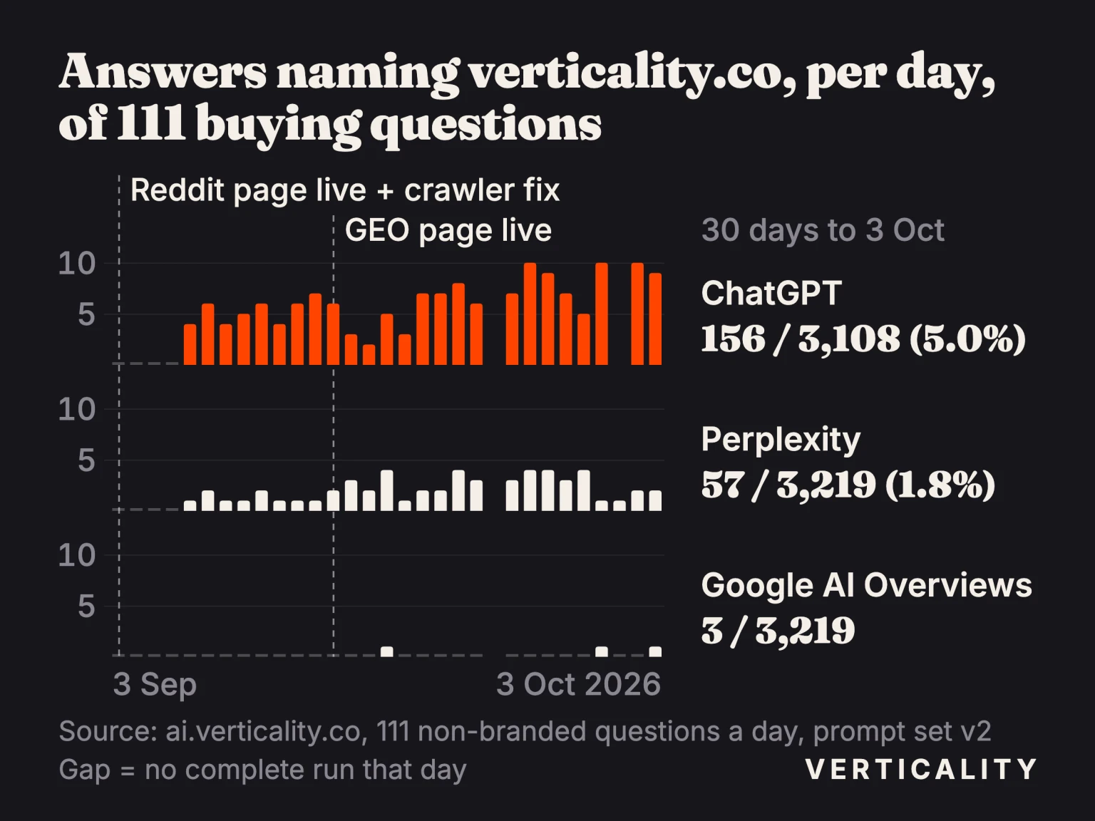 Daily count of tracked AI answers naming verticality.co from 3 September to 3 October 2026: ChatGPT climbs from 0 to 9–10 of 111 a day, Perplexity stays at a few a day, and Google AI Overviews names the site in only 3 of 3,219 answers.