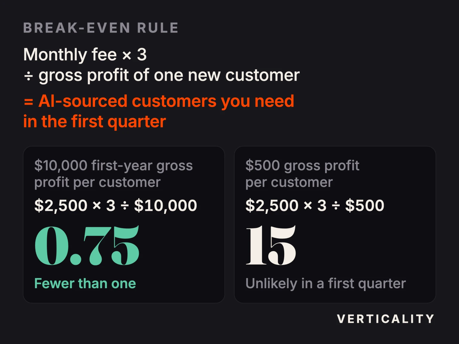 Break-even rule for GEO: the monthly fee times three, divided by the gross profit of one new customer; at $2,500 a month that is 0.75 customers when each brings $10,000 of first-year gross profit, and 15 when each brings $500.