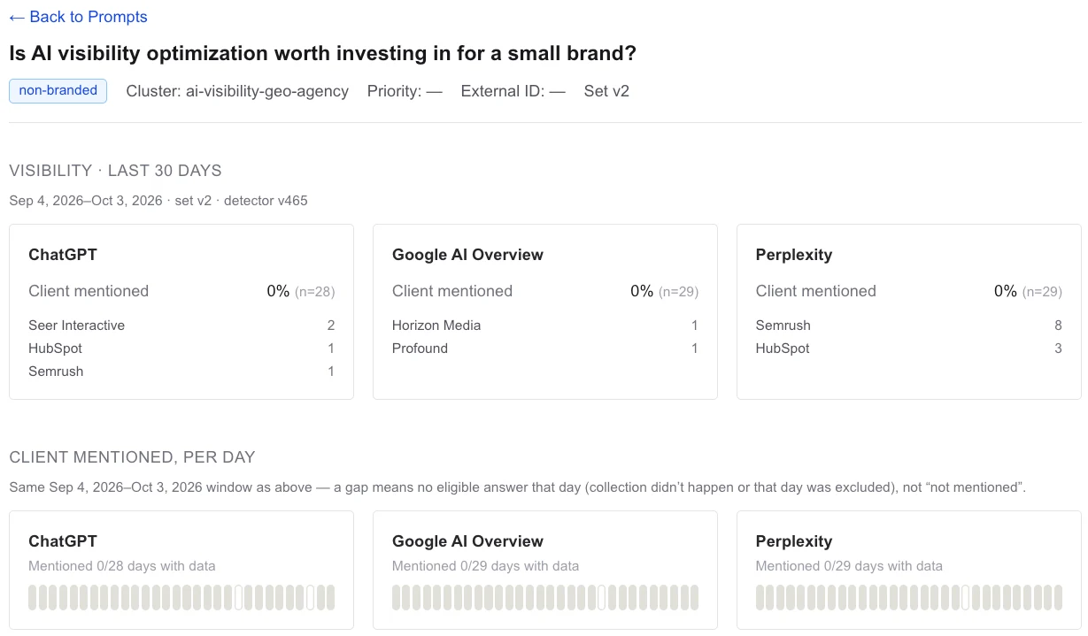 Tracker page for the question 'Is AI visibility optimization worth investing in for a small brand?', showing Verticality mentioned in 0% of answers on ChatGPT, Google AI Overviews and Perplexity over 30 days, captured 3 October 2026.