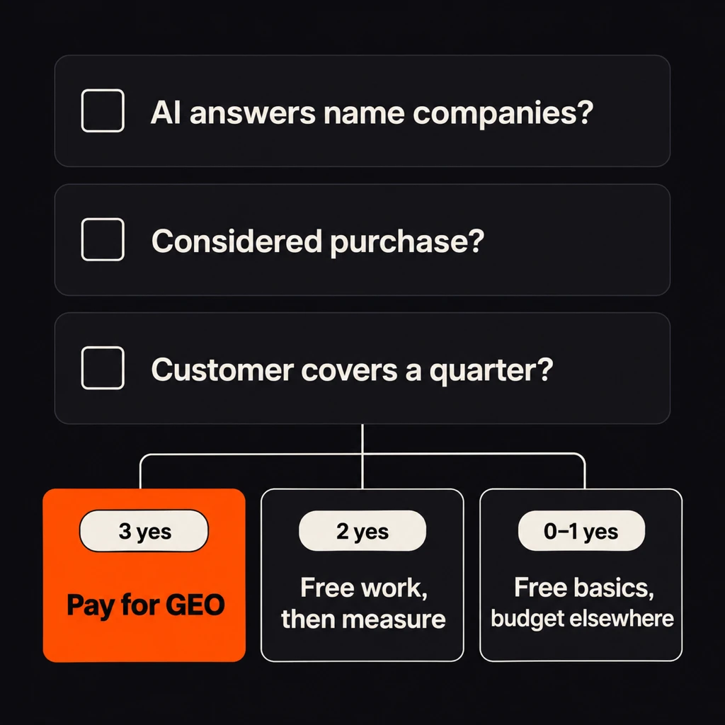 The three-question test: if AI answers in your category name companies, the purchase is considered and one customer covers a quarter of work, pay for GEO; with two yeses do the free work and measure; with one or none do the free basics and budget elsewhere.
