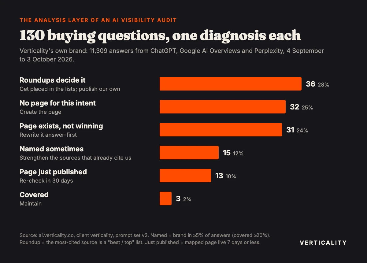 Bar chart: diagnosis of 130 buying questions for Verticality, 4 September to 3 October 2026. Roundups decide it 36, no page for this intent 32, page exists but not winning 31, named sometimes 15, page just published 13, covered 3