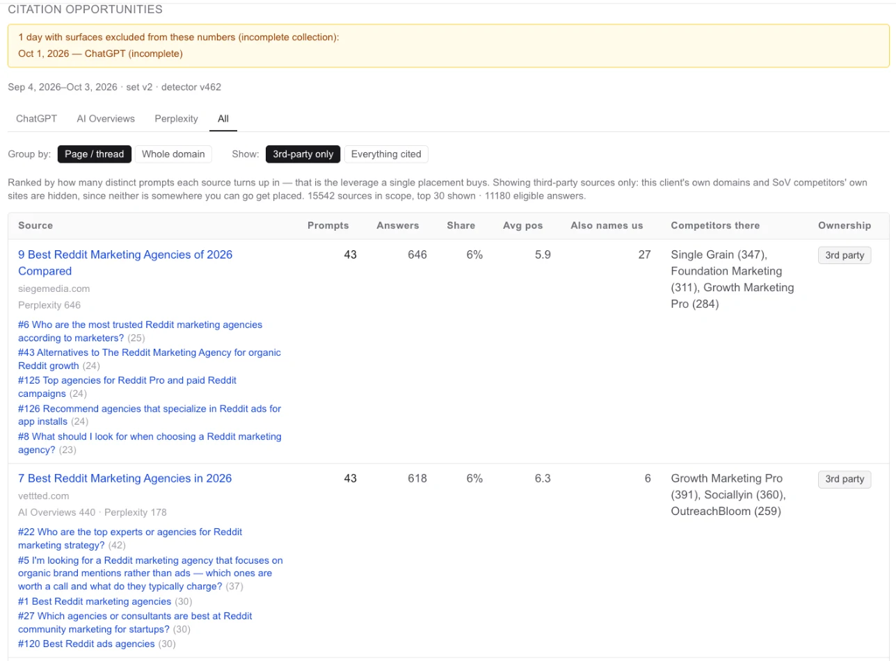Citation opportunities in Verticality's AI visibility tracker: third-party sources ranked by how many distinct buying questions they appear in, screenshot taken 3 October 2026