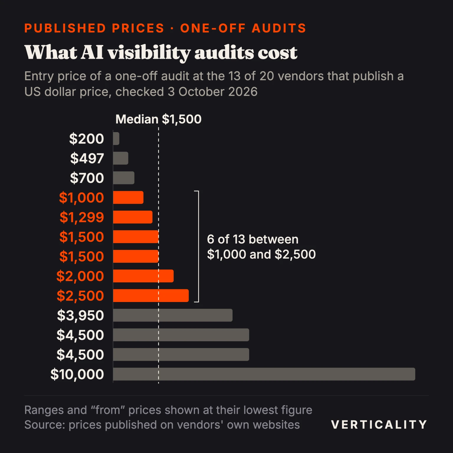 Bar chart of 13 published US-dollar prices for a one-off AI visibility audit, checked 3 October 2026, ranging from $200 to $10,000 with a median of $1,500 and six of the 13 between $1,000 and $2,500.