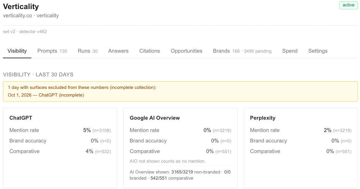 Verticality's AI visibility tracker: mention rate per engine over 30 days, 5% on ChatGPT, 0% on Google AI Overviews, 2% on Perplexity, screenshot taken 3 October 2026