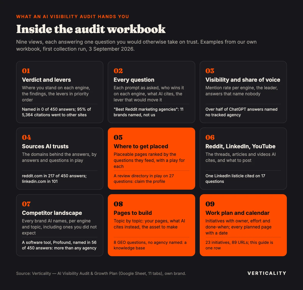 Infographic: the nine views inside Verticality's AI visibility audit workbook, from the verdict and every tracked question to sources, placements, Reddit, competitors, pages to build and the work plan, with an example from Verticality's own audit for each