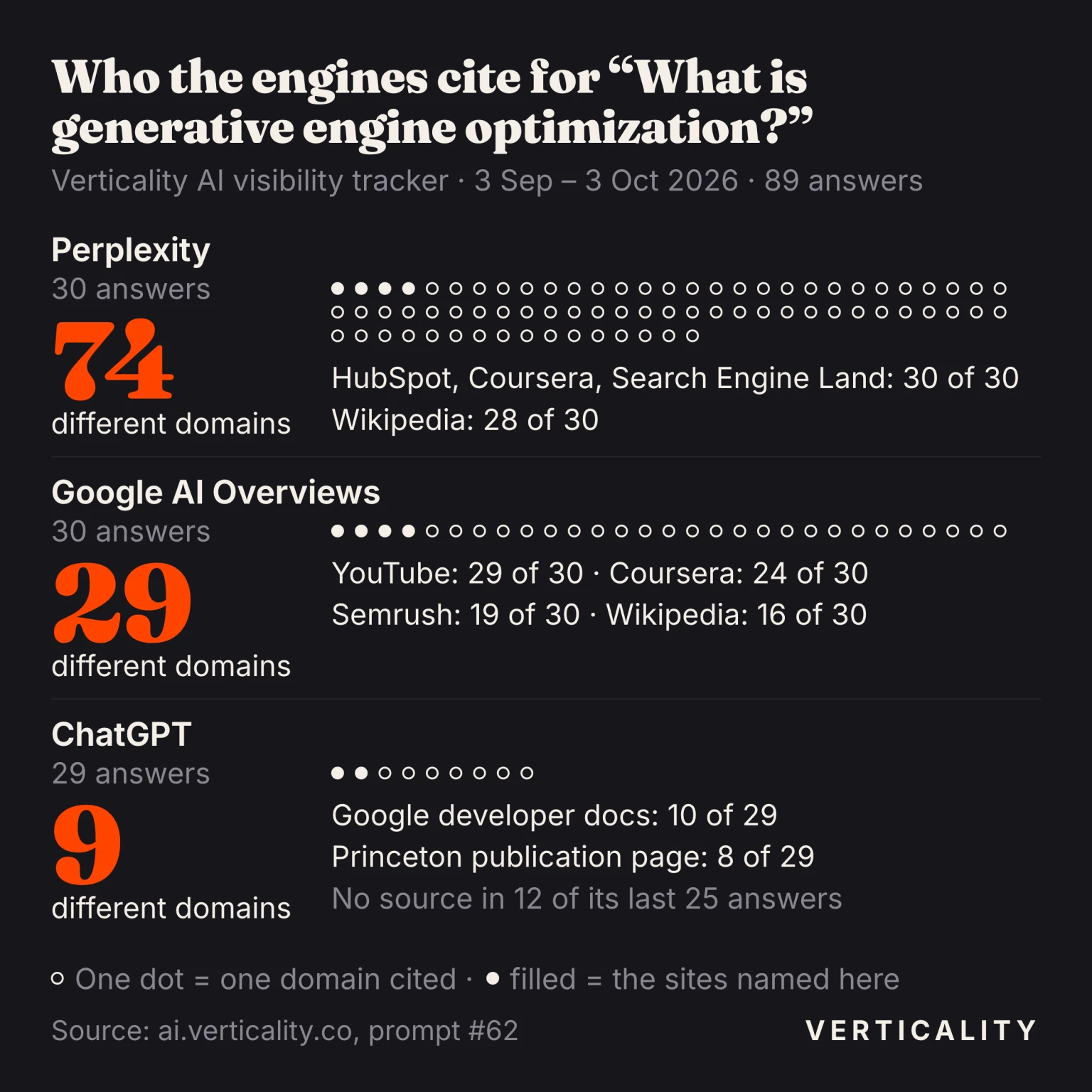 Dot chart of 89 tracked answers to What is generative engine optimization?: Perplexity cited 74 different domains with HubSpot, Coursera and Search Engine Land in all 30 answers, Google AI Overviews cited 29 led by YouTube in 29 of 30, and ChatGPT cited 9 led by Google's developer docs in 10 of 29.