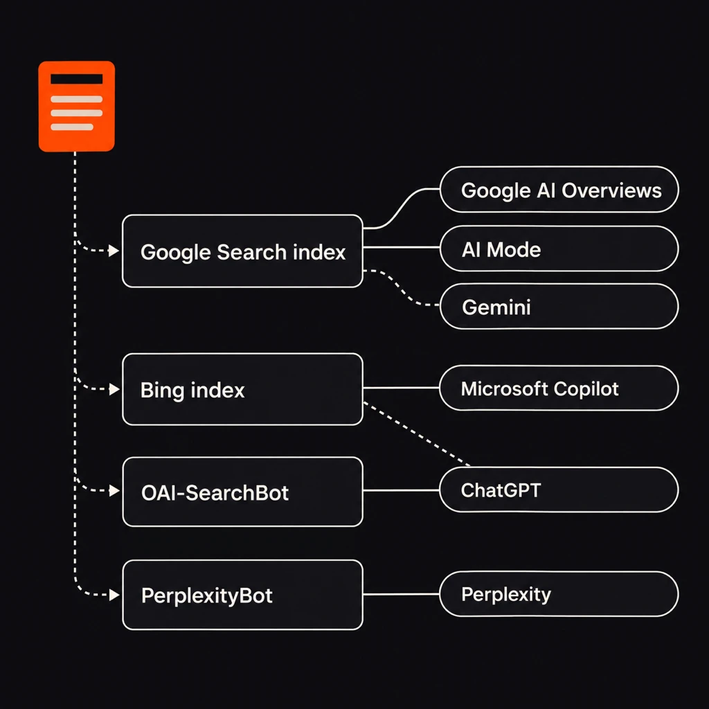 Map of where six AI engines get their sources: Google's Search index feeds Google AI Overviews, AI Mode and partly Gemini; Bing's index feeds Microsoft Copilot and partly ChatGPT; OAI-SearchBot feeds ChatGPT; PerplexityBot feeds Perplexity.