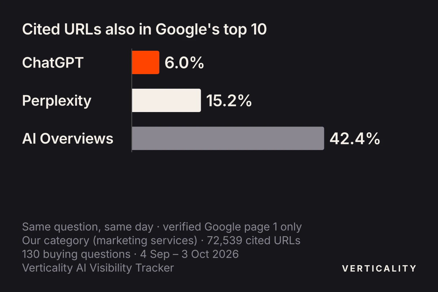 Bar chart for Verticality's 130 tracked buying questions, 4 September to 3 October 2026: of the URLs each engine cited, 6.0% for ChatGPT, 15.2% for Perplexity and 42.4% for Google AI Overviews were also in Google's organic top 10 for the same question on the same day.