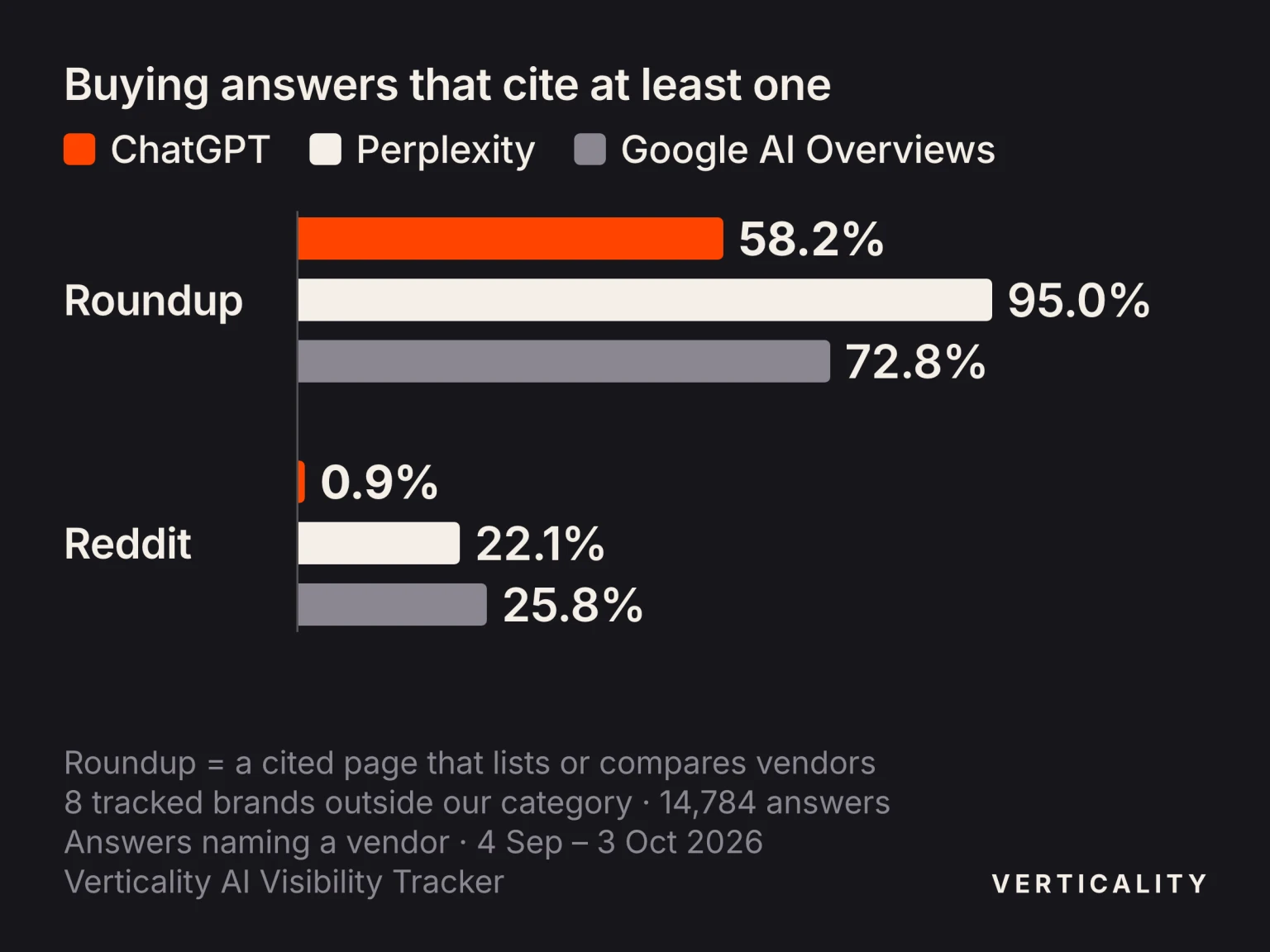Bar chart of buying answers that name a vendor, for eight brands Verticality tracks outside its own category, 4 September to 3 October 2026: ChatGPT cited at least one roundup in 58.2% of answers, Perplexity in 95.0% and Google AI Overviews in 72.8%; a Reddit thread in 0.9%, 22.1% and 25.8%.