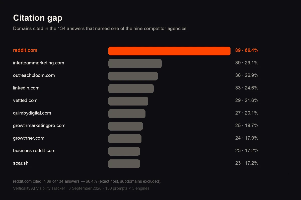 Citation gap chart: domains cited in the 134 answers that named a tracked competitor agency, reddit.com leading at 89 of 134 (66.4%), from the 3 September 2026 tracker run