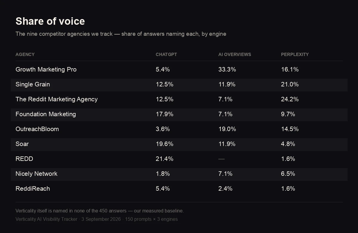 Share of voice table: nine tracked competitor agencies and the share of answers naming each, per engine (ChatGPT, AI Overviews, Perplexity), from the 3 September 2026 tracker run
