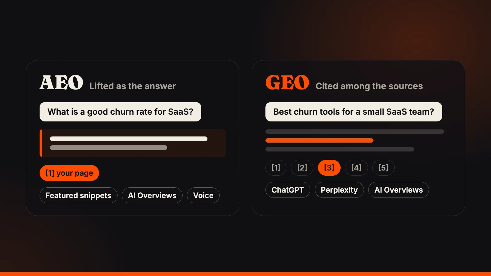 Two panels: AEO as one quoted passage lifted from your page in answer to a question, and GEO as an AI answer whose third of five citations is highlighted; AI Overviews is tagged on both sides.