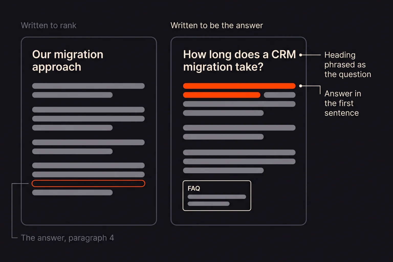 The same page section written two ways. Written to rank: the heading "Our migration approach" and the answer buried in paragraph 4. Written to be the answer: the heading "How long does a CRM migration take?", the answer in the first sentence, supporting detail below and an FAQ block.