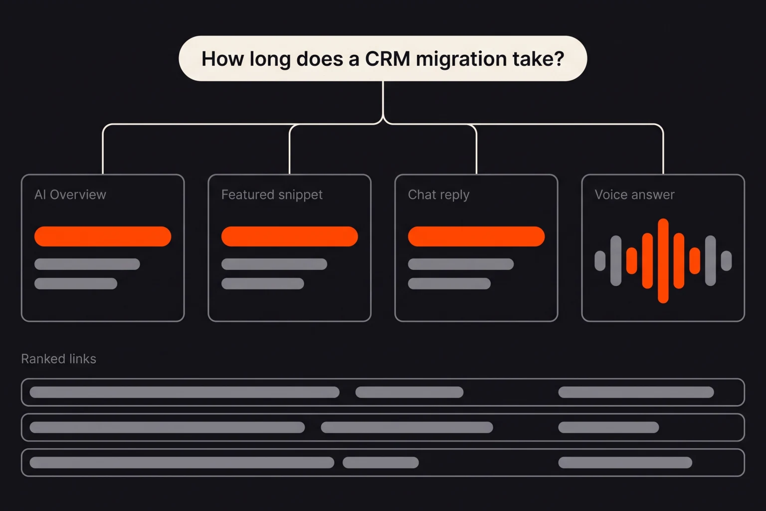 One question, "How long does a CRM migration take?", answered directly in four places: an AI Overview, a featured snippet, a chat reply and a voice answer, each built around the same highlighted passage, with the ranked links below them.