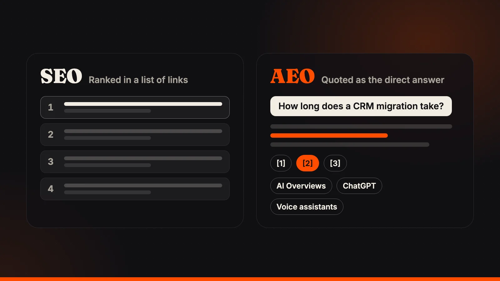 Two panels: SEO as a ranked list of four links with the first one highlighted, and AEO as a direct answer to a question with the second citation highlighted, tagged AI Overviews, ChatGPT and Voice assistants.